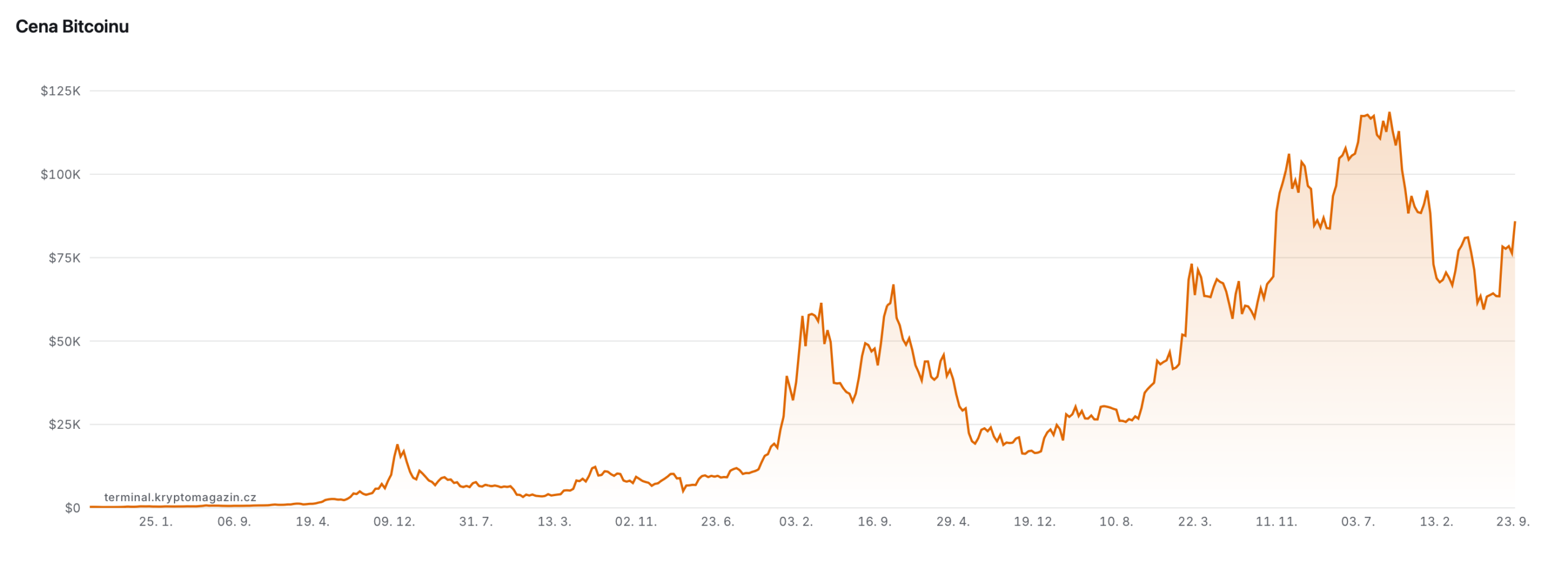 Vývoj ceny bitcoinu od roku 2015. Zdroj: terminal.kryptomagazin.cz
