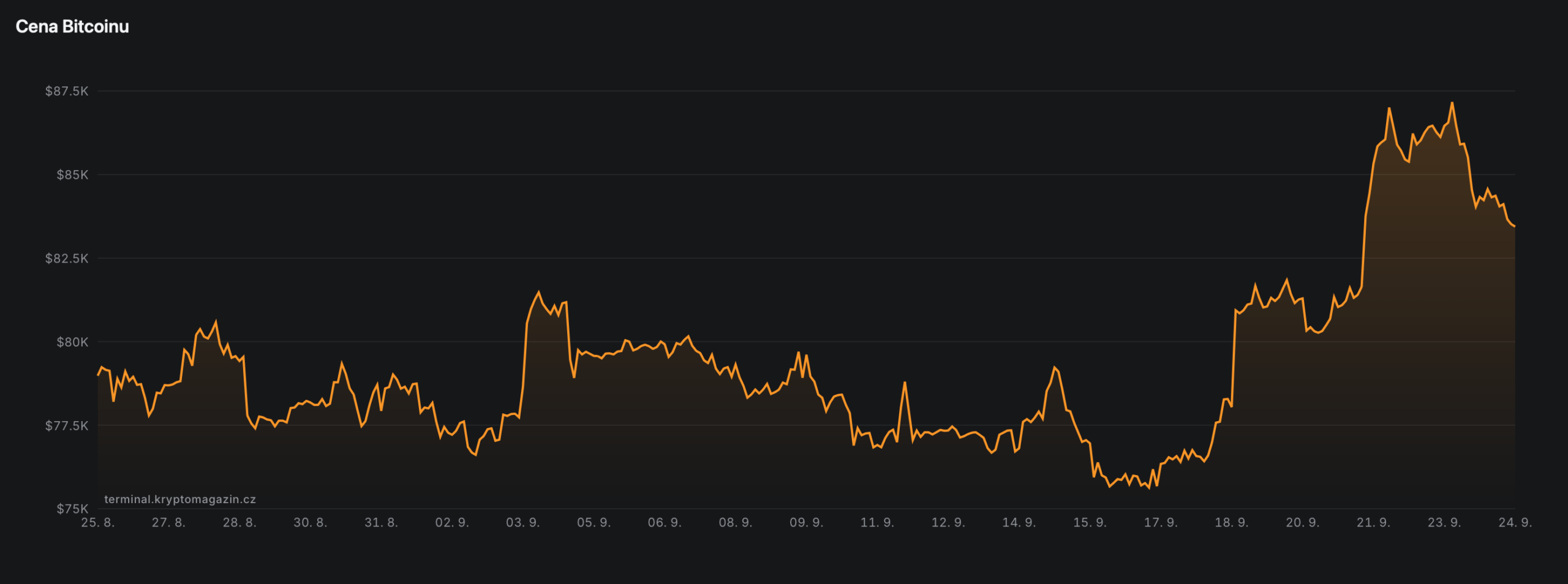 Graf ceny bitcoinu s testem rezistence na úrovni 83 000 USD.