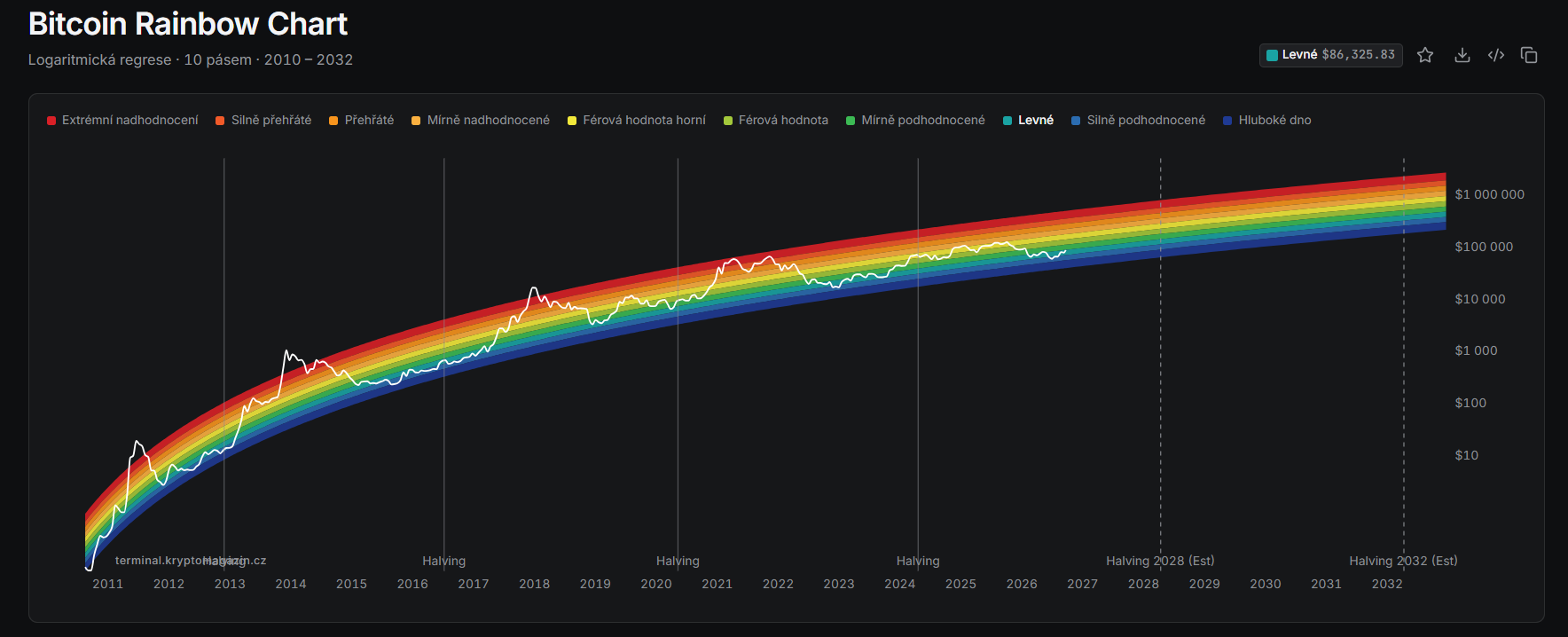 Bitcoin Rainbow Chart ukazuje dlouhodobý vývoj ceny BTC v jednotlivých oceňovacích pásmech. Aktuálně se bitcoin nachází v pásmu „levné“, tedy výrazně pod historicky nejvyššími zónami modelu.