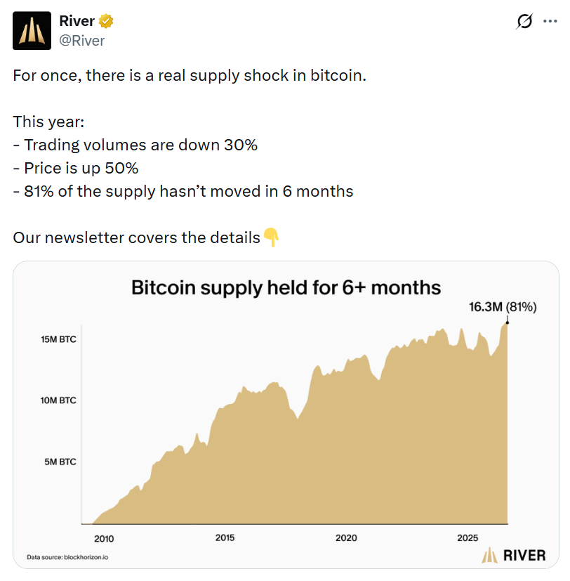 Bitcoin čelí výraznému šokovému omezení nabídky. Podle River se 16,3 milionu BTC, tedy přibližně 81 % celkové nabídky, nepohnulo déle než šest měsíců. Zároveň k tomu letos klesá obchodní objem, zatímco cena bitcoinu výrazně vzrostla.