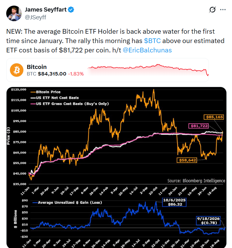 James Seyffart upozorňuje, že průměrný investor do amerických Bitcoin ETF se po několika měsících opět dostal nad svou nákladovou základnu. Bitcoin překonal hranici 81 722 USD, která podle odhadu Bloomberg Intelligence představuje průměrnou pořizovací cenu ETF investorů.