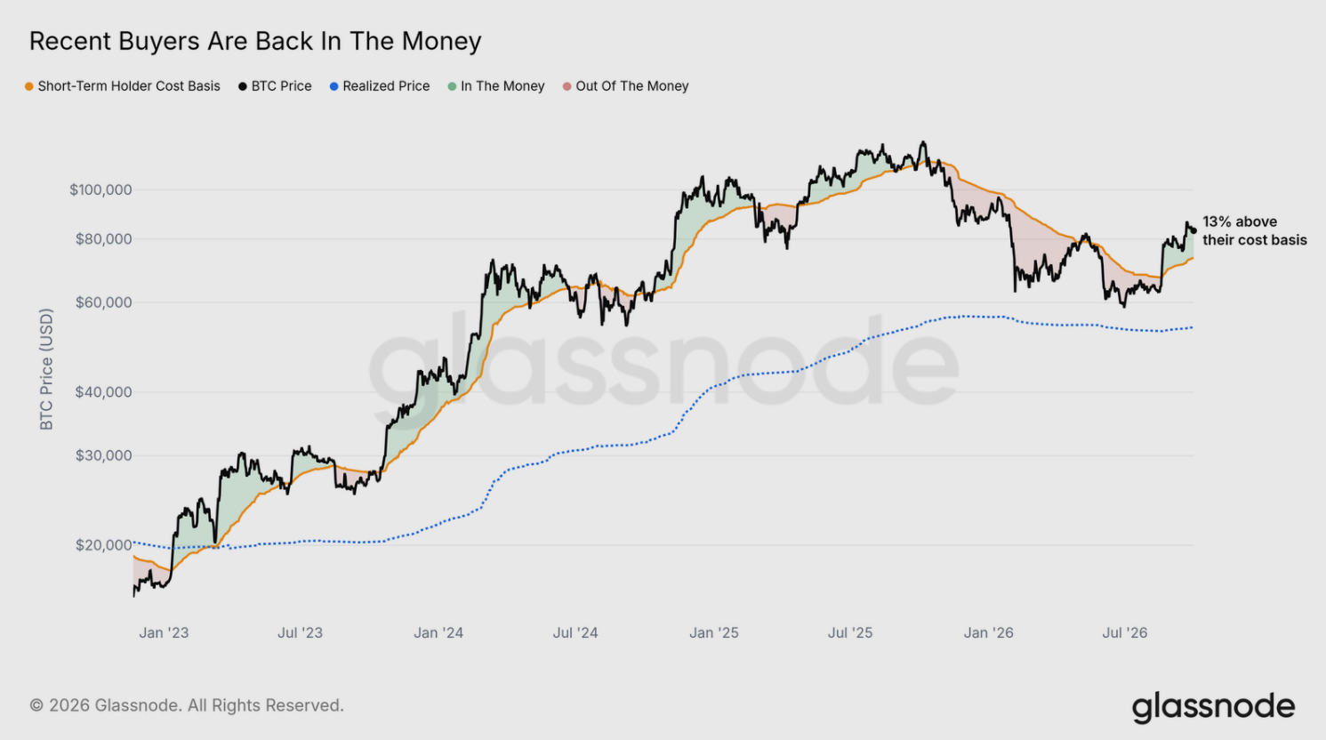 Noví kupci bitcoinu se opět dostávají do zisku. Cena BTC se aktuálně nachází přibližně 13 % nad nákladovou základnou krátkodobých držitelů, což ukazuje na návrat novějších investorů do ziskové pozice.