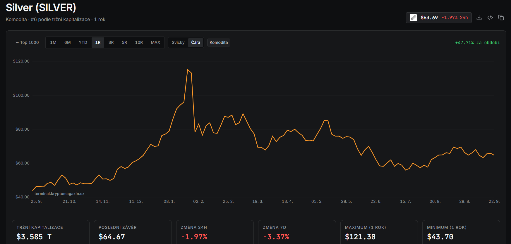 Roční graf Silver/USD s aktuální cenou v době psaní článku ve výši 63,69 USD.