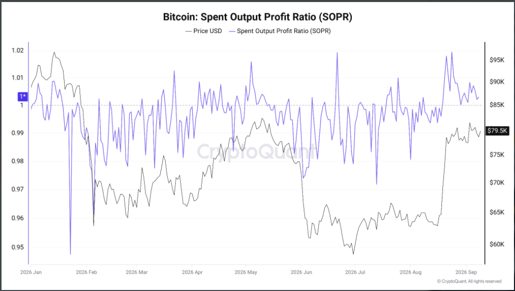 Graf CryptoQuant ukazuje vývoj Bitcoin SOPR v roce 2026 ve srovnání s cenou BTC. Hodnota SOPR se v posledních týdnech opakovaně drží nad klíčovou úrovní 1, což znamená, že se přesouvané mince v průměru realizují se ziskem. Aktuální vývoj tak podporuje tezi, že se trh postupně zotavuje.