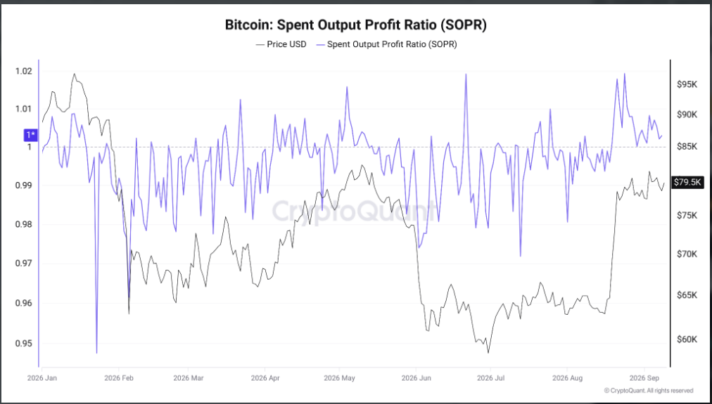 Graf CryptoQuant ukazuje vývoj Bitcoin SOPR v roce 2026 ve srovnání s cenou BTC. SOPR se v posledních týdnech opakovaně drží nad klíčovou hodnotou 1, což znamená, že se přesouvané mince v průměru pohybují se ziskem. Aktuální hodnota se nachází těsně nad hranicí rentability a podporuje tak tezi o postupném zotavování trhu.