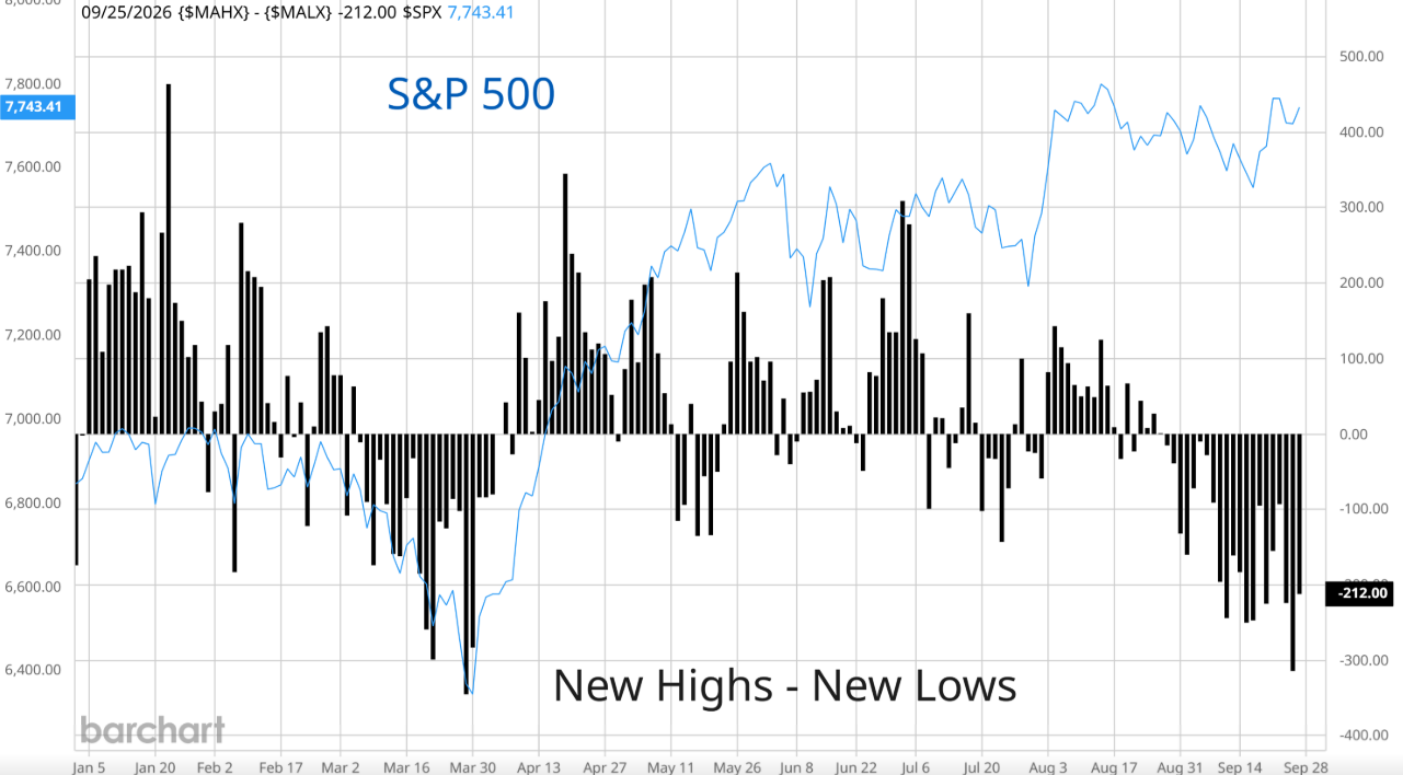 Šířka trhu na amerických akciích se výrazně zhoršuje. Zatímco index S&P 500 zůstává poblíž historických maxim, počet nových minim začíná výrazně převyšovat nová maxima. Tento rozdíl naznačuje, že růst indexu táhne užší skupina akcií a pod povrchem trhu sílí prodejní tlak.