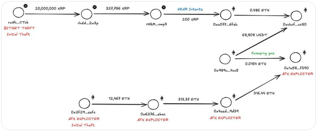 On-chain analýza zachycuje trasování části prostředků odcizených při útoku na Bitget. XRP bylo podle analýzy přes několik adres a službu NEAR Intents převedeno do dalších peněženek, přičemž některé z nich jsou spojovány s adresami označenými jako AFX Exploiter. Schéma tak znázorňuje možnou vazbu mezi útokem na Bitget a dřívějším útokem na AFX.