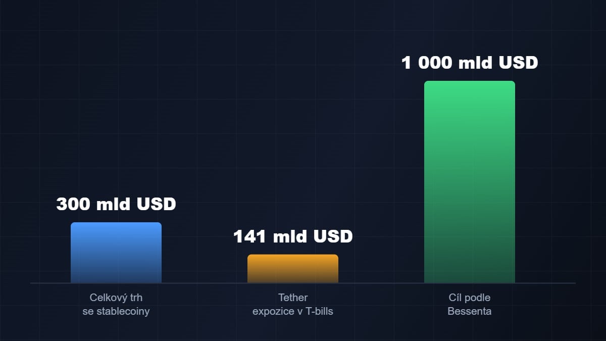 Celkový trh se stablecoiny: Kolik toho Tether v rozvaze vlastně drží?