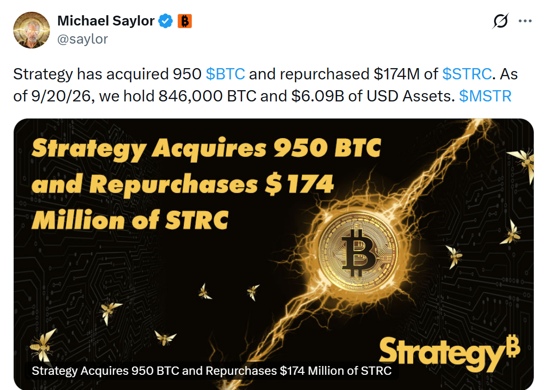 Michael Saylor oznámil, že Strategy nakoupila dalších 950 BTC a současně odkoupila vlastní akcie STRC za 174 milionů dolarů. Celková bitcoinová držba společnosti tím vzrostla na 846 000 BTC.