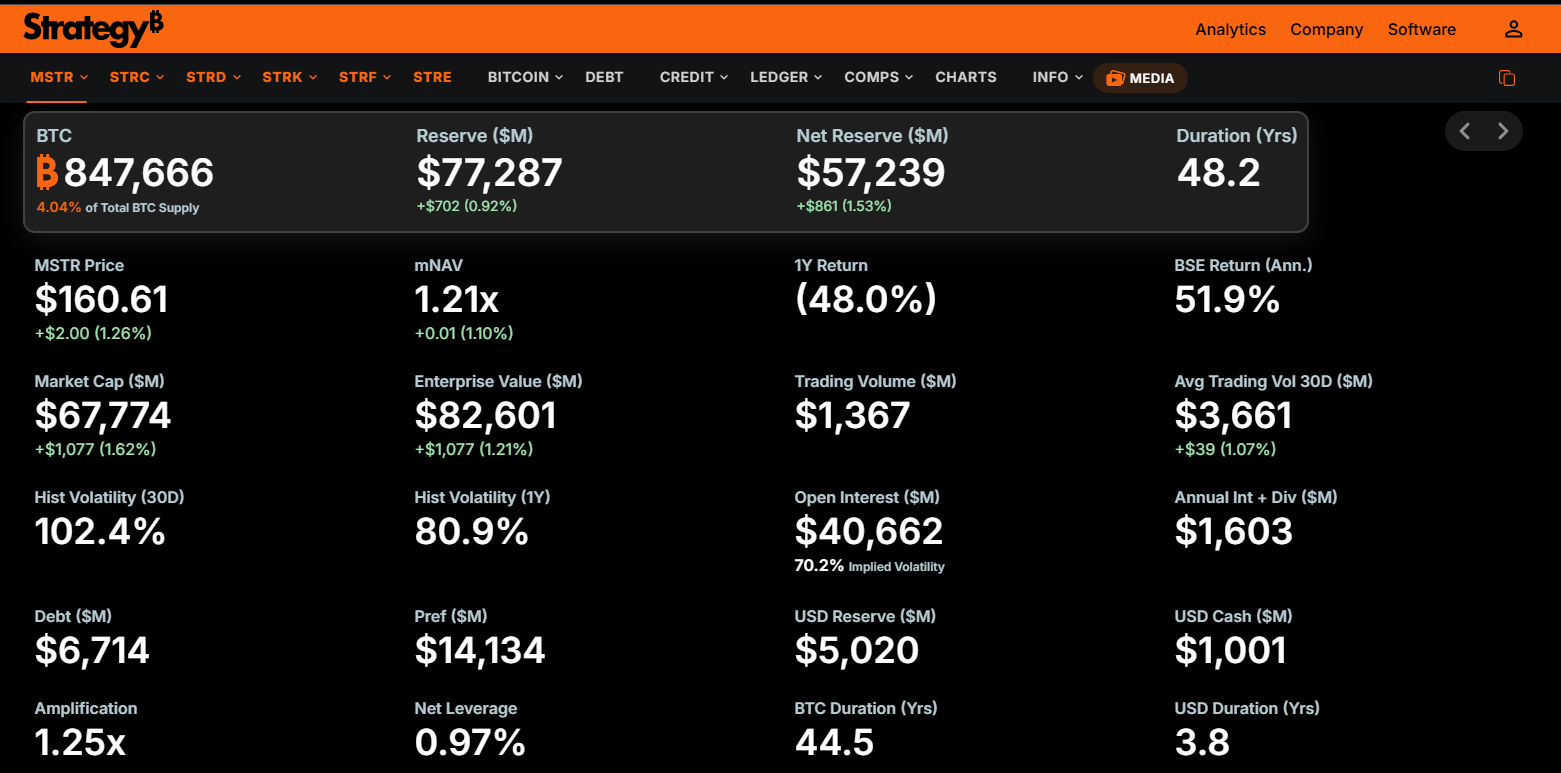 Aktuální přehled bitcoinových rezerv Strategy ukazuje 847 666 BTC v hodnotě přibližně 77,3 miliardy dolarů. Společnost zároveň drží přes 6 miliard dolarů v USD rezervách a její bitcoinová pozice představuje zhruba 4,04 % celkové nabídky BTC.