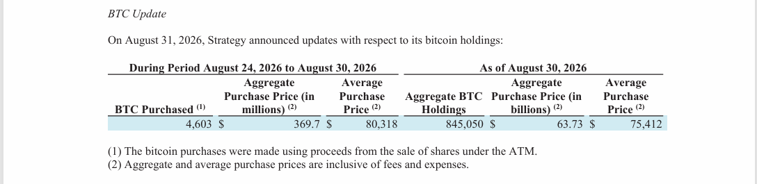 Strategy v srpnu nakoupila dalších 4 603 BTC za 369,7 milionu dolarů, čímž zvýšila své držby na 845 050 BTC. Průměrná nákupní cena celé bitcoinové rezervy činí 75 412 dolarů za BTC.