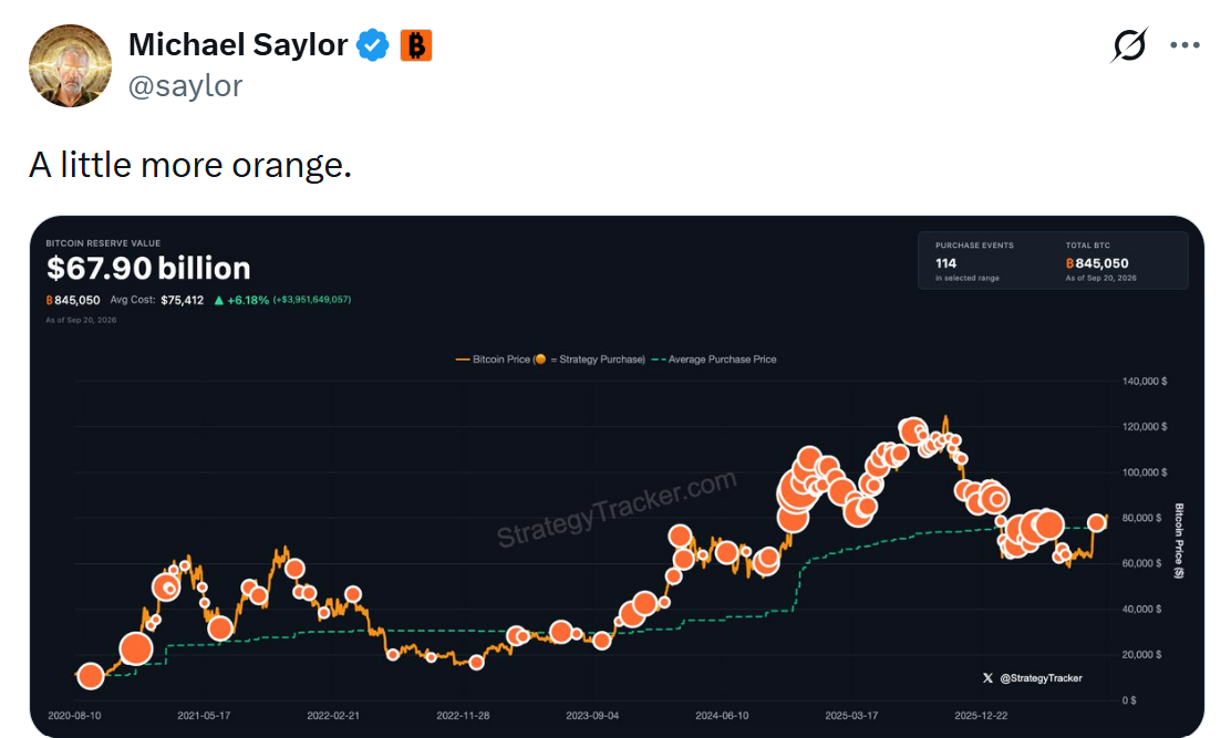 Michael Saylor den předem naznačil další nákup bitcoinu krátkým příspěvkem „A little more orange“. O den později Strategy skutečně oznámila akvizici dalších 950 BTC.