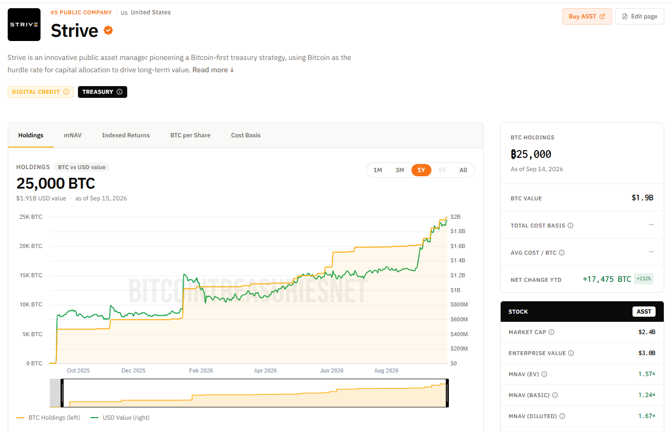 Společnost Strive už drží 25 000 BTC v hodnotě přibližně 1,9 miliardy dolarů. Její tržní kapitalizace zároveň dosahuje zhruba 2,4 miliardy dolarů, což potvrzuje rychlý růst firmy po agresivní akumulaci bitcoinu.