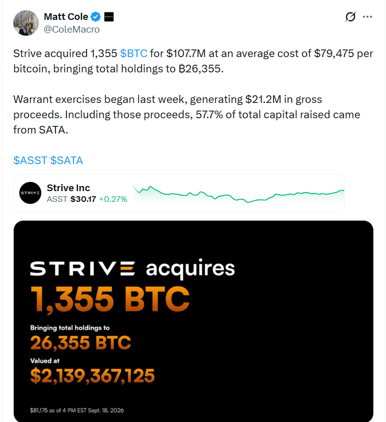 Strive pokračuje v akumulaci bitcoinu a po nákupu 1 355 BTC zvýšila svou celkovou držbu na 26 355 BTC.