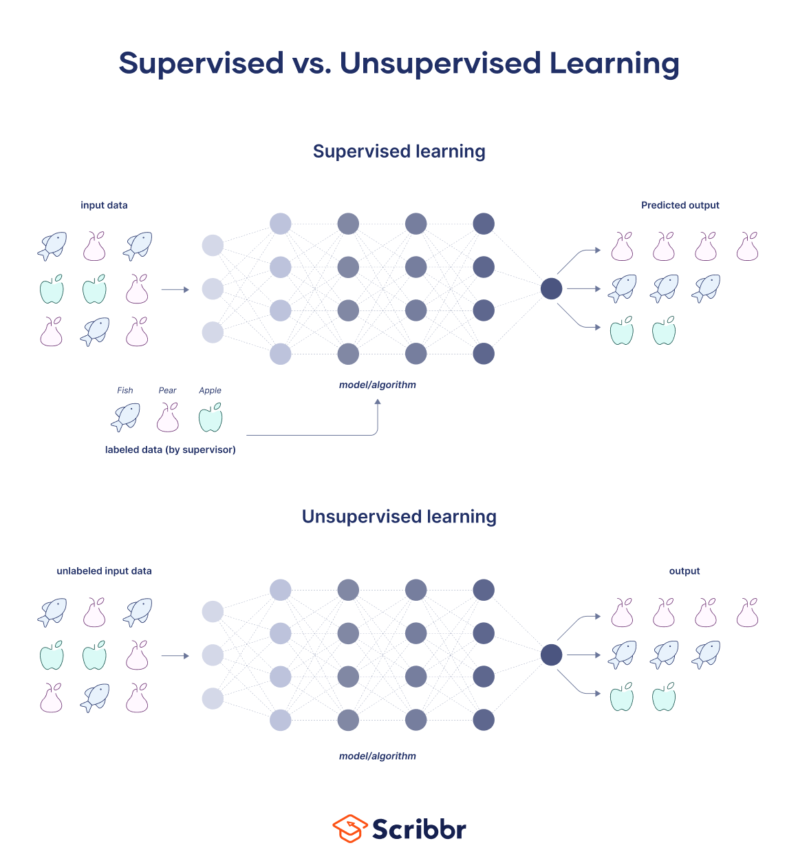 Supervised and unsupervised machine learning. Source: scribbr.co.uk