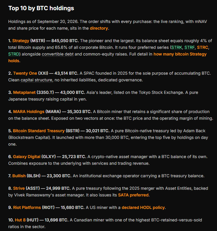 Přehled deseti největších firemních držitelů bitcoinu ukazuje jasnou dominanci Strategy s 845 050 BTC. V první desítce jsou vedle ní také Twenty One, Metaplanet, MARA Holdings, Bitcoin Standard Treasury a další významní korporátní držitelé.