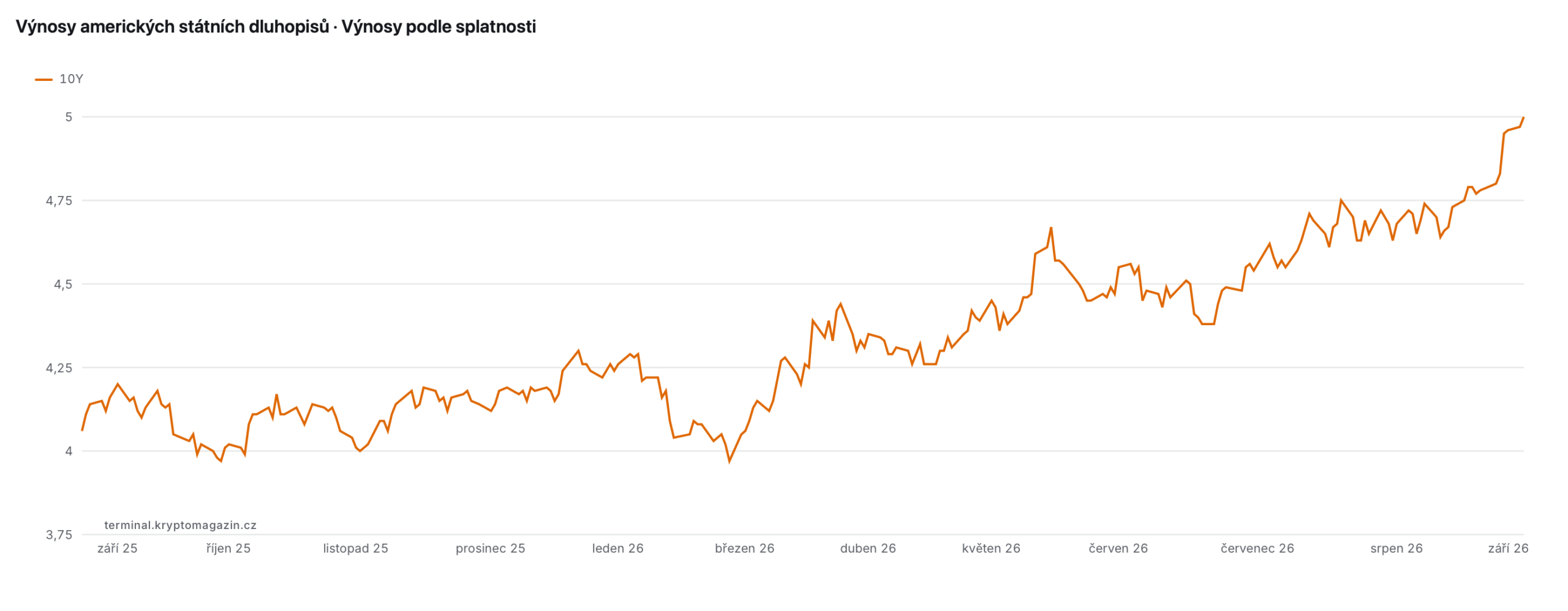 Výnos desetiletého amerického dluhopisu překročil 5 %. Zdroj: terminal.kryptomagazin.cz