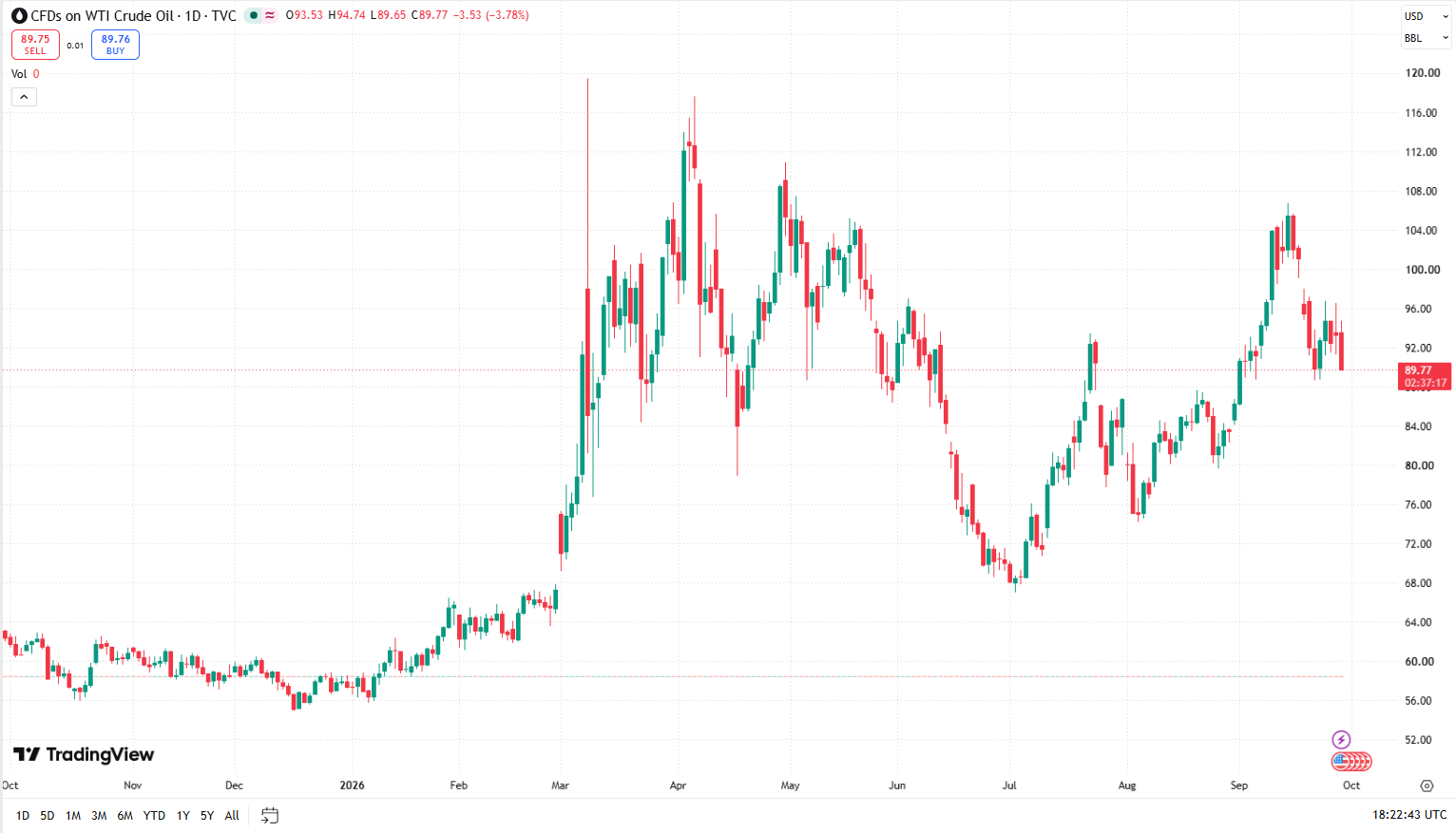 Cena ropy WTI po prudkém růstu zůstává pod tlakem a z nedávných maxim kolem 105 USD klesla zpět k 90 USD za barel. Graf zároveň ukazuje vysokou volatilitu trhu a výrazné cenové výkyvy v průběhu letošního roku.