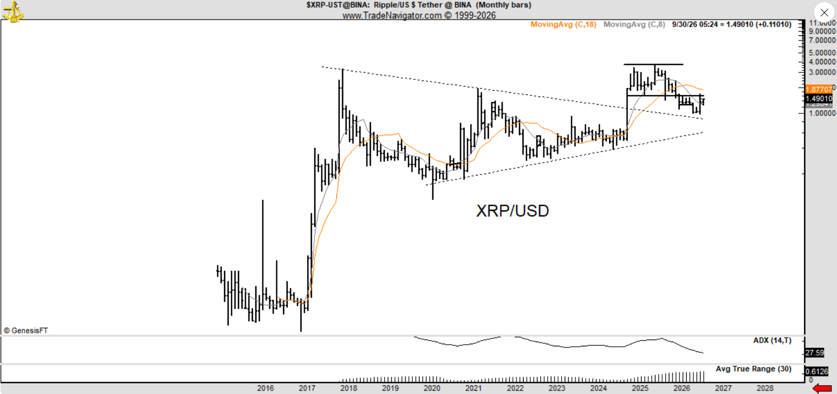Graf XRP/USD podle Petera Brandta ukazuje dlouhodobou konsolidaci mezi klesající rezistencí a rostoucí podporou, která může vytvořit prostor pro další výrazný pohyb ceny.