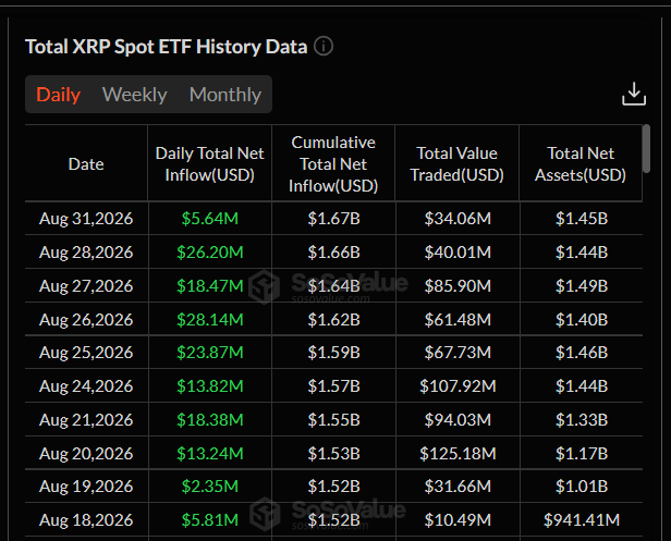 XRP ETF drží přílivy i na konci srpna. V posledním obchodním dni, 31. srpna, přiteklo do spotových XRP ETF 5,64 milionu dolarů. Kumulativní čisté přílivy tím vzrostly na 1,67 miliardy USD, zatímco celková hodnota aktiv fondů dosáhla přibližně 1,45 miliardy dolarů.