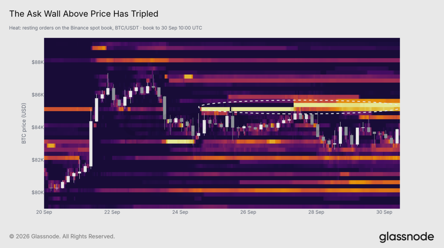 Objednávková mapa Binance ukazuje výraznou prodejní zeď v oblasti 85 000 až 85 500 dolarů, která podle dat z 30. září představuje hlavní krátkodobou rezistenci pro bitcoin.