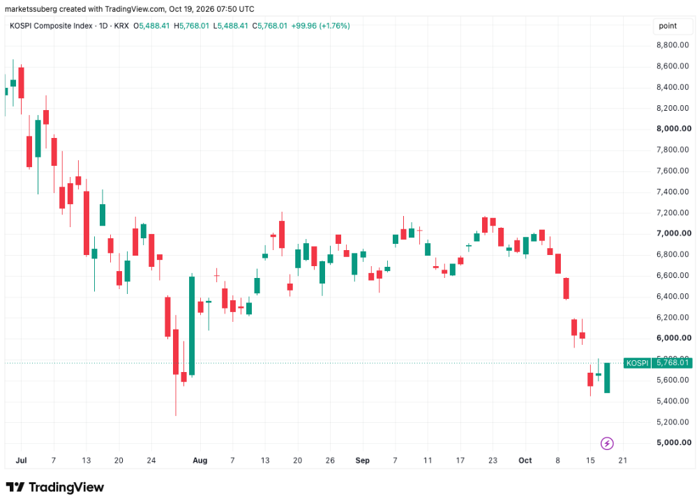 Jihokorejský index KOSPI po prudkém výprodeji zaznamenává mírné oživení. Od červencových hodnot kolem 8 500 bodů však výrazně oslabil a v polovině října klesl až k úrovni 5 500 bodů. Poslední svíčka ukazuje růst o 1,76 % na 5 768 bodů, který naznačuje krátkodobý pokus o zotavení po výrazných ztrátách. Vývoj na korejském trhu zároveň odráží nervozitu kolem technologických akcií a může ovlivňovat náladu investorů i na dalších světových trzích.