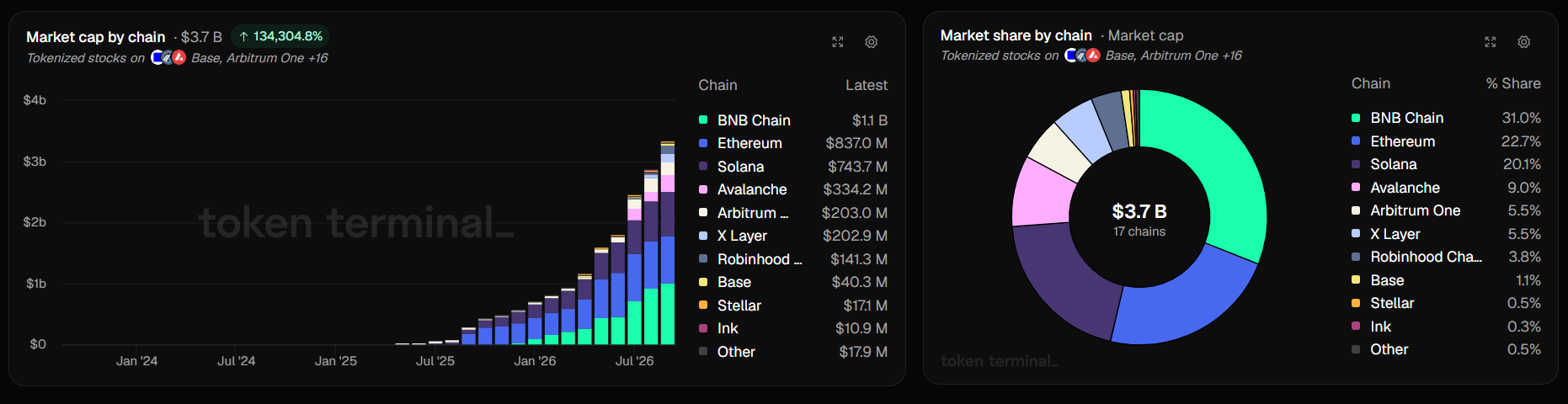 Tržní kapitalizace tokenizovaných akcií dosáhla 3,7 miliardy dolarů. BNB Chain vede s podílem 31 %, následují Ethereum (22,7 %) a Solana (20,1 %).