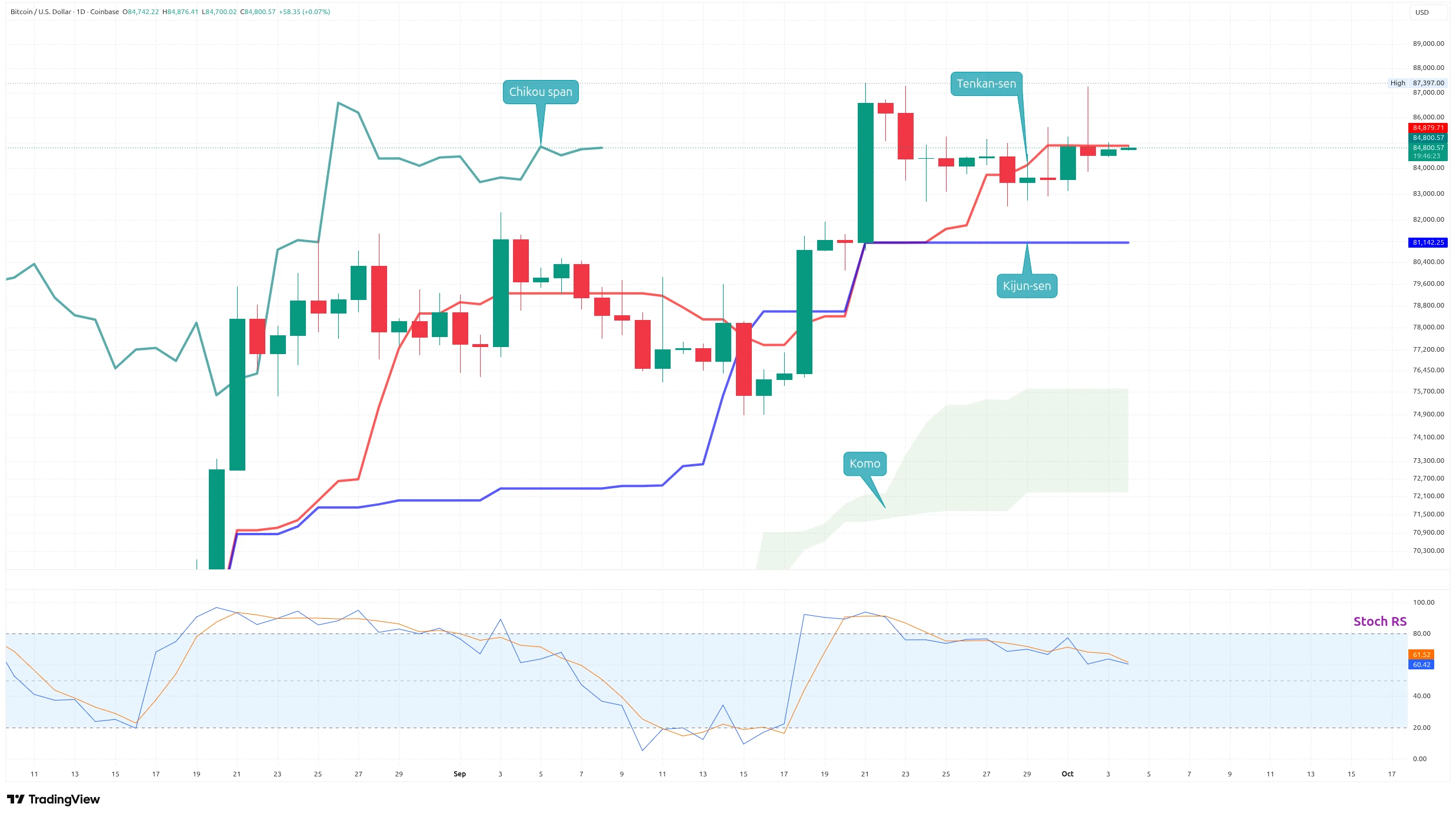Denní graf kurzu ceny bitcoinu s vyznačením indikátoru Ichimoku Kinko Hyo a stoch RSI (zdroj: TradingView).