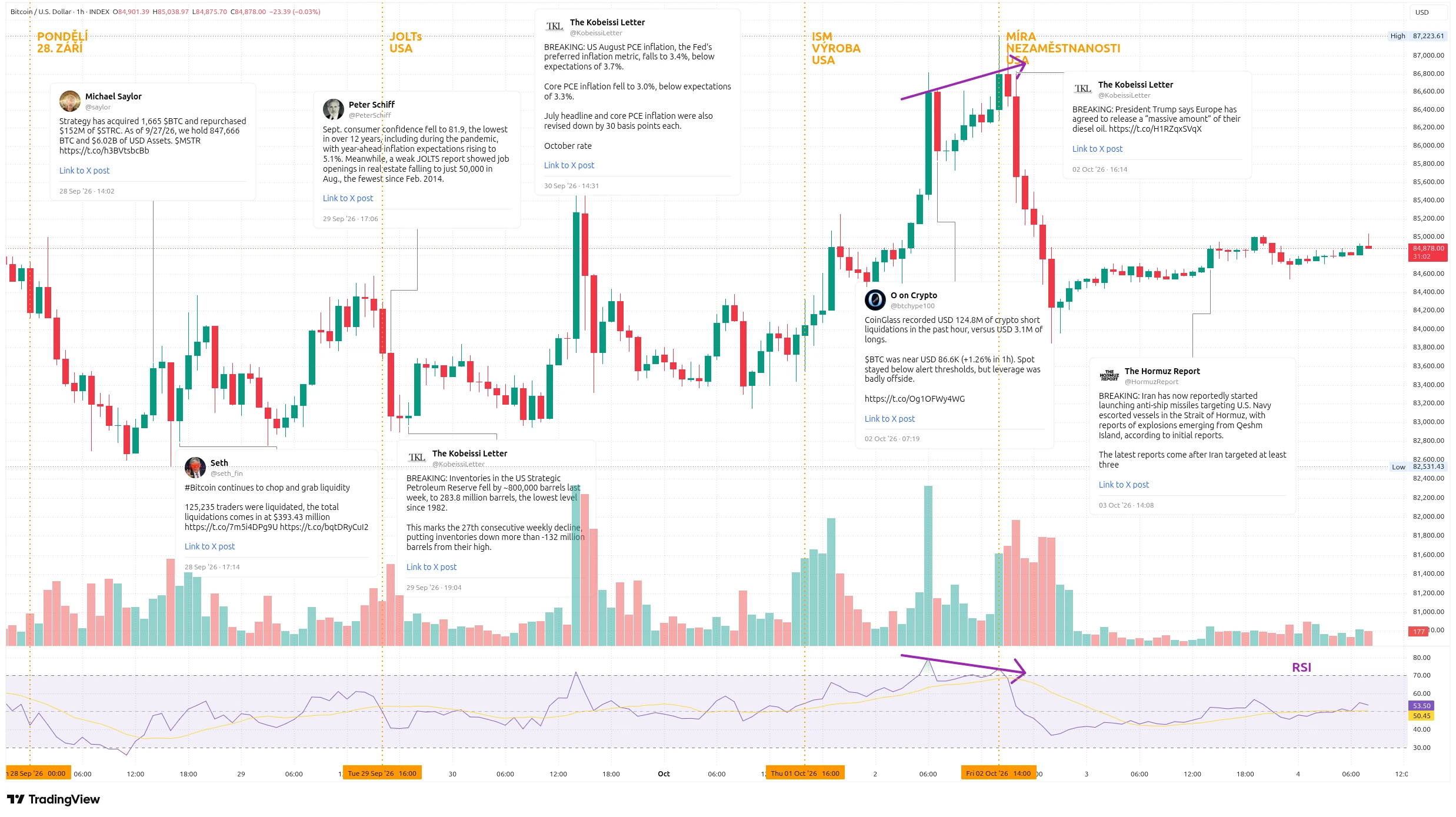 Hodinový graf kurzu ceny bitcoinu s vyznačením zajímavých makroekonomických událostí tohoto týdne (zdroj: TradingView).