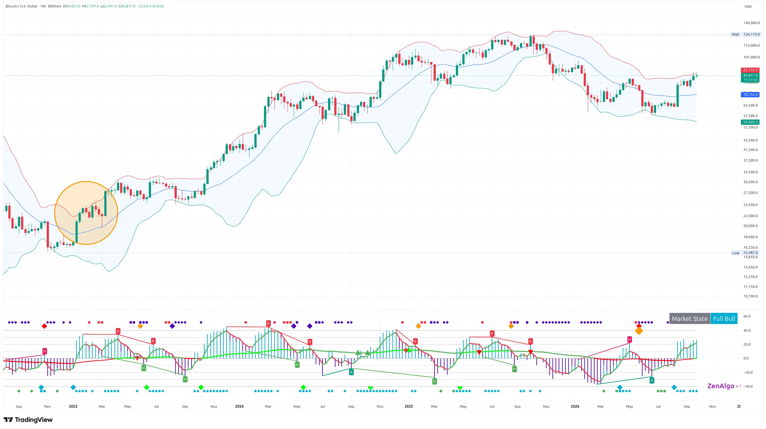 Týdenní graf kurzu ceny bitcoinu s Bollingerovými pásmy a ZenAlgo – Q (zdroj: TradingView).