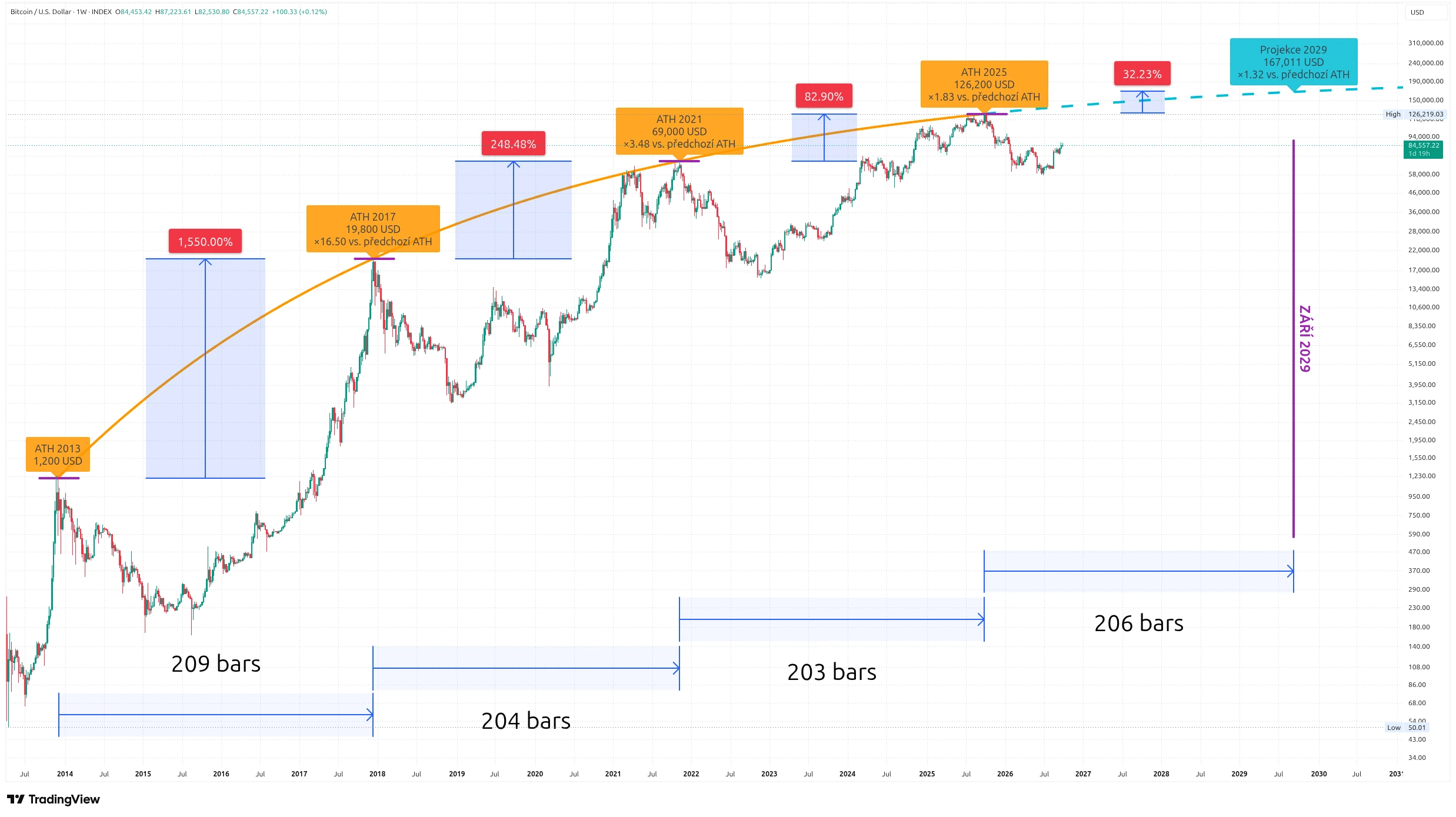 Týdenní graf kurzu ceny bitcoinu s vyznačením předchozích ATH a možného dalšího vývoje (zdroj: TradingView).