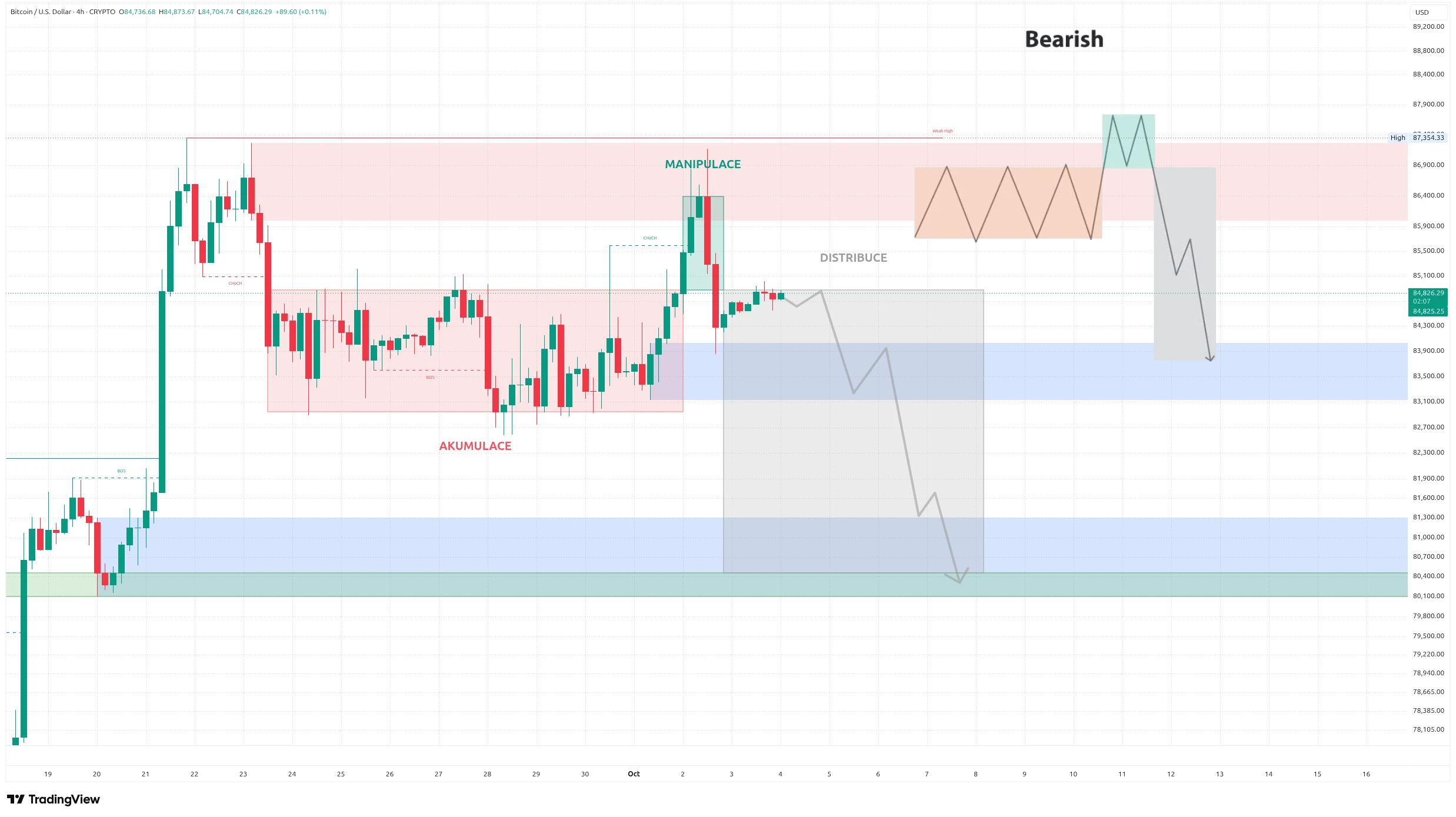 Čtyřhodinový graf kurzu ceny bitcoinu s vyznačením možného AMD rámce (zdroj: TradingView).