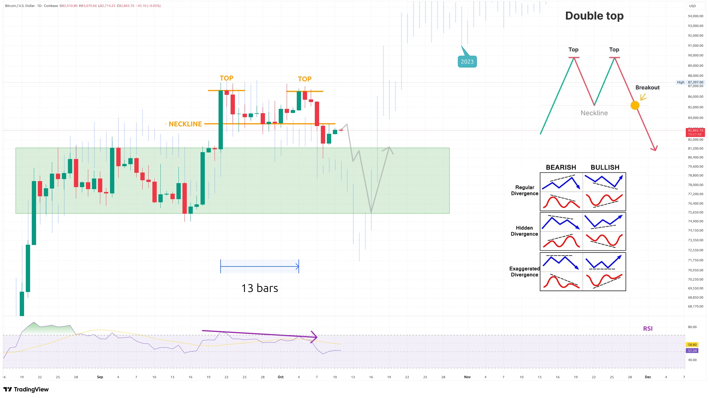 Denní graf kurzu ceny bitcoinu s medvědí divergencí s RSI (zdroj: TradingView).