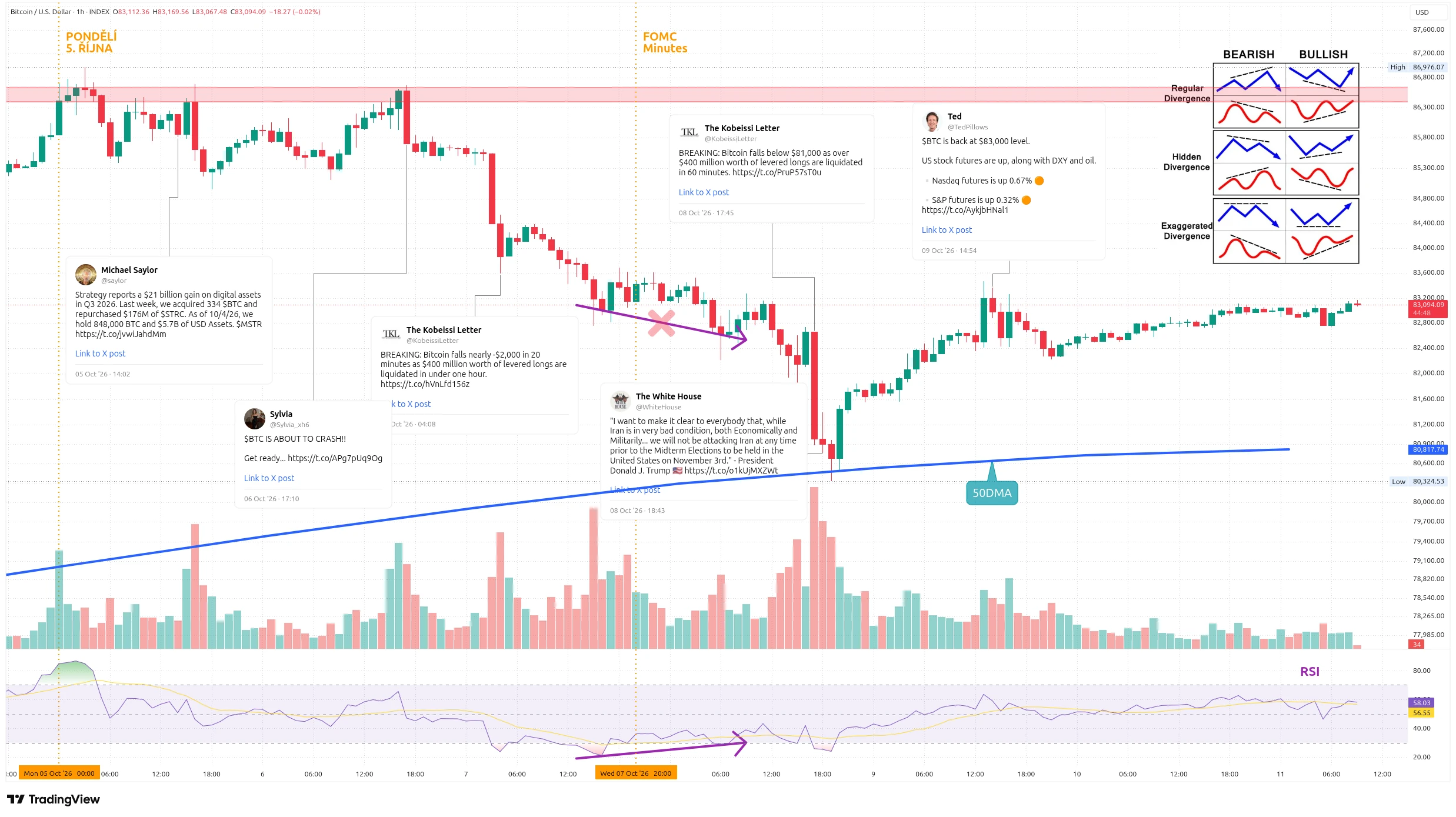 Hodinový graf kurzu ceny bitcoinu s vyznačením zajímavých událostí tohoto týdne (zdroj: TradingView).