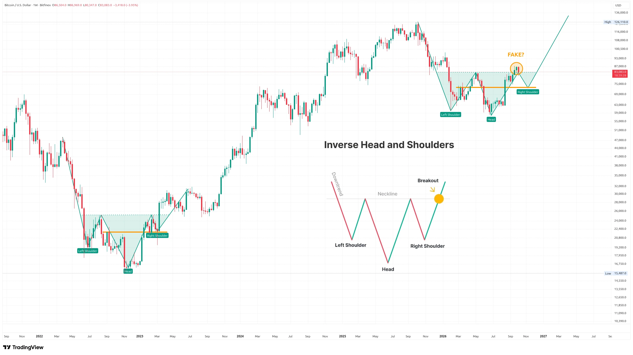 Týdenní graf kurzu ceny bitcoinu s vzorem inverzního Head and Shoulders (zdroj: TradingView).