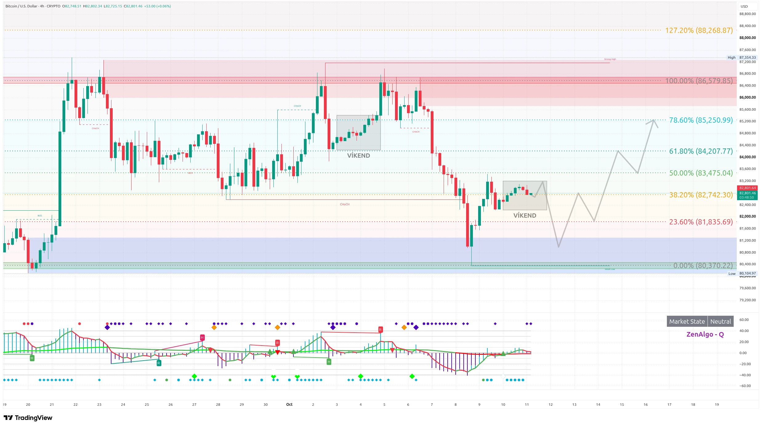 Čtyřhodinový graf kurzu ceny bitcoinu s Fibonacciho retracementem, SMC a ZenAlgo – Q (zdroj: TradingView).