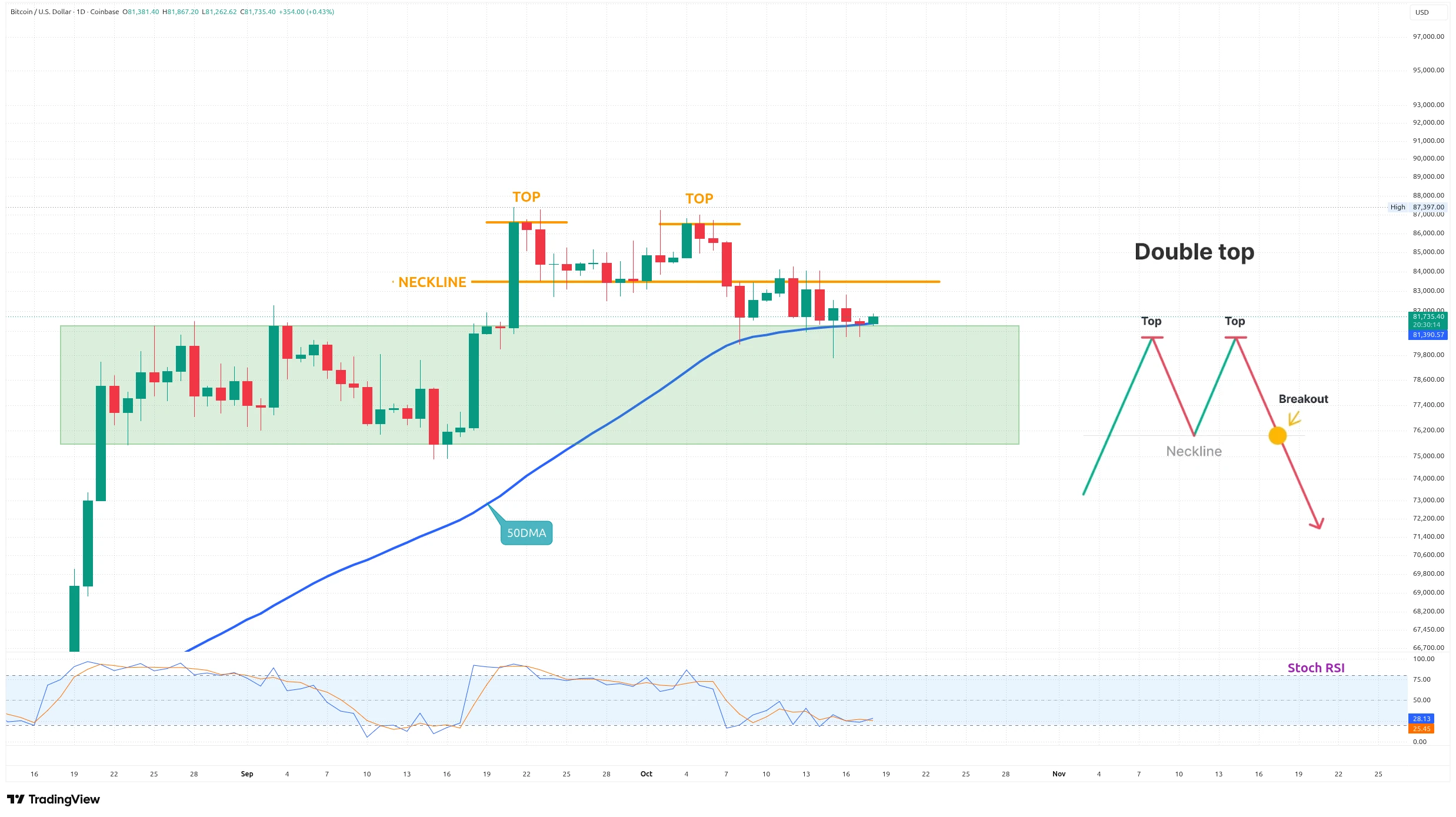 Denní graf kurzu ceny bitcoinu s dvojitým vrcholem, stochastickým RSI a 50DMA (zdroj: TradingView).