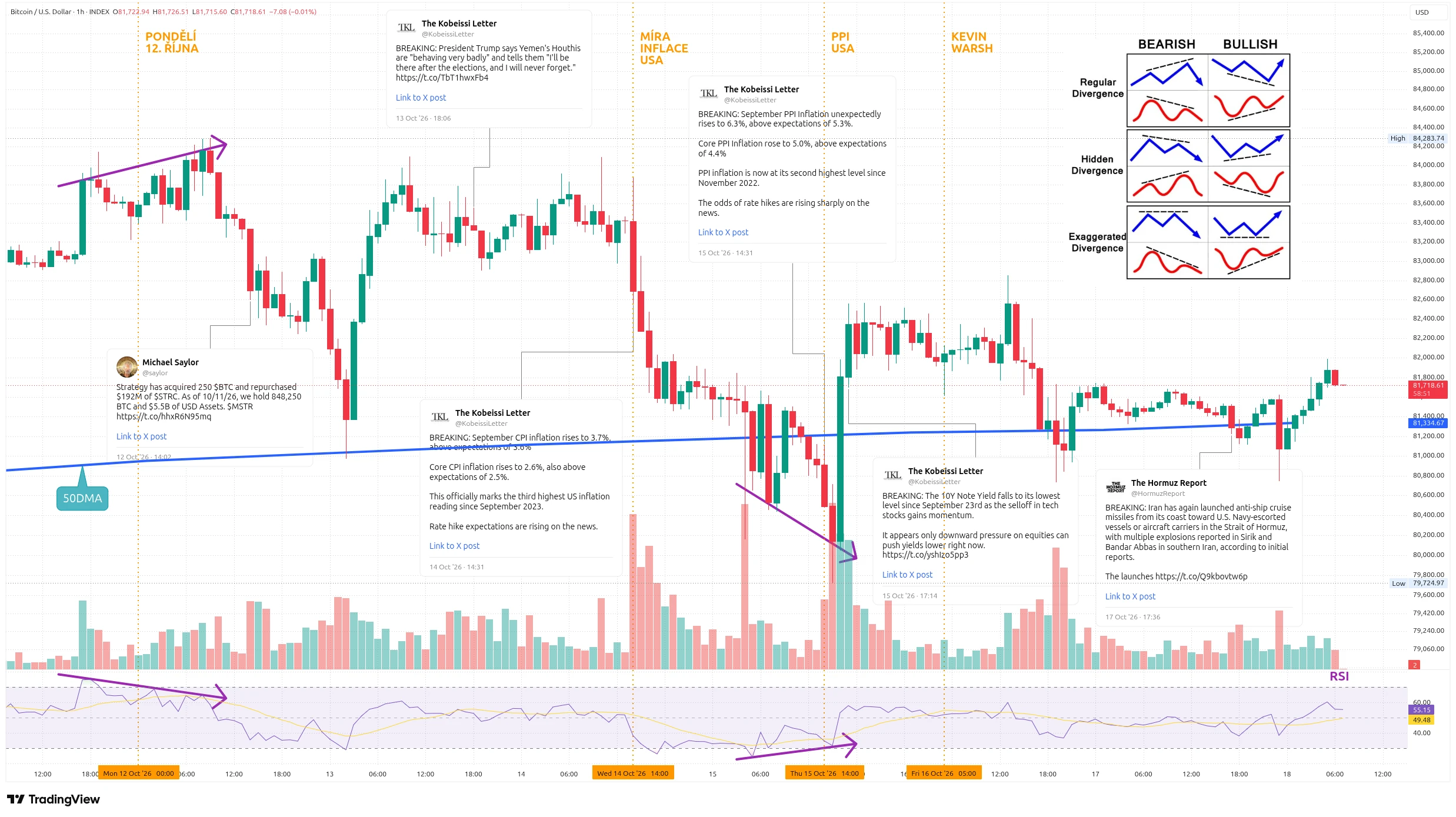 Hodinový graf kurzu ceny bitcoinu s vyznačením důležitých událostí tohoto týdne (zdroj: TradingView).