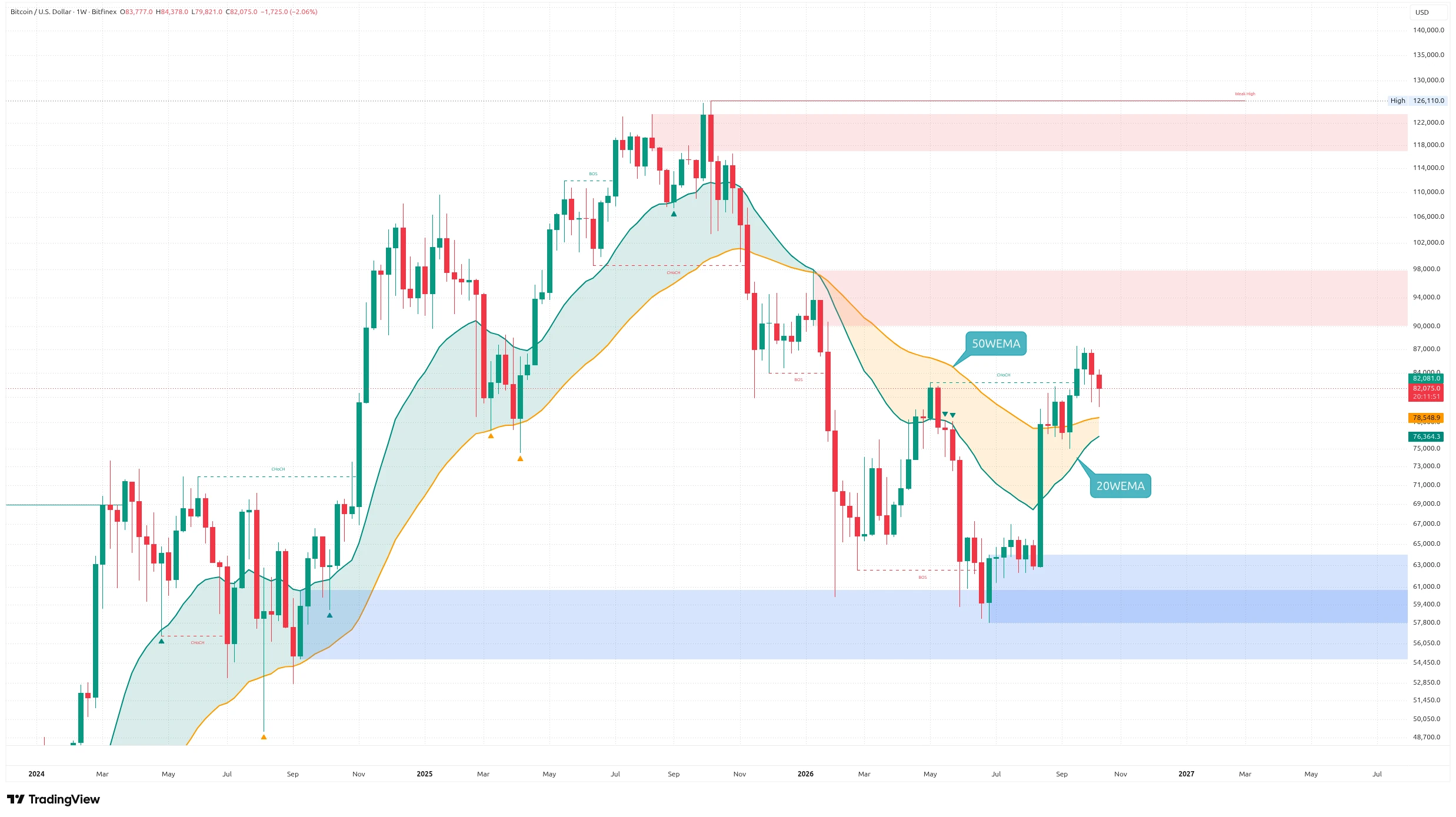 Týdenní graf kurzu ceny bitcoinu s SMC, 20WEMA a 50WEMA  (zdroj: TradingView).