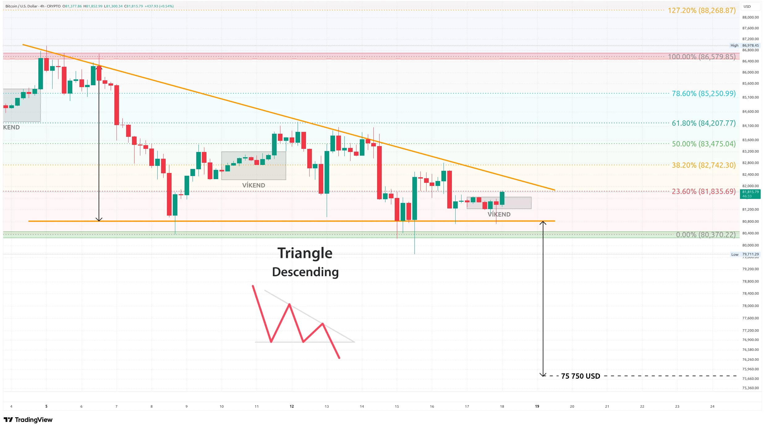 Čtyřhodinový graf kurzu ceny bitcoinu s Fibonacciho retracementem a vzorem klesajícího trojúhelníku (zdroj: TradingView).