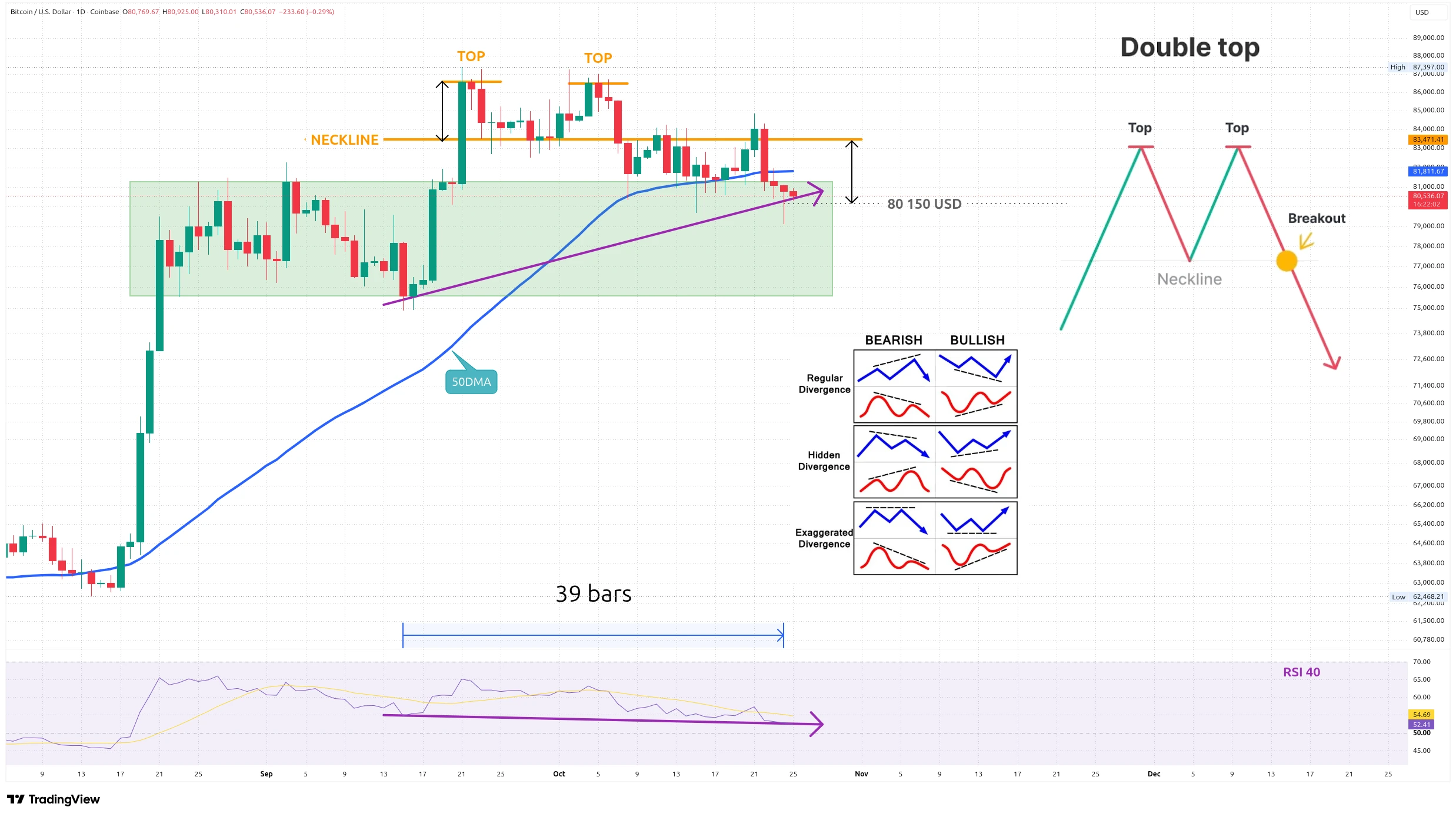 Denní graf kurzu ceny bitcoinu s dvojitým vrcholem, 50DMA a skrytou býčí divergencí na RSI (zdroj: TradingView).