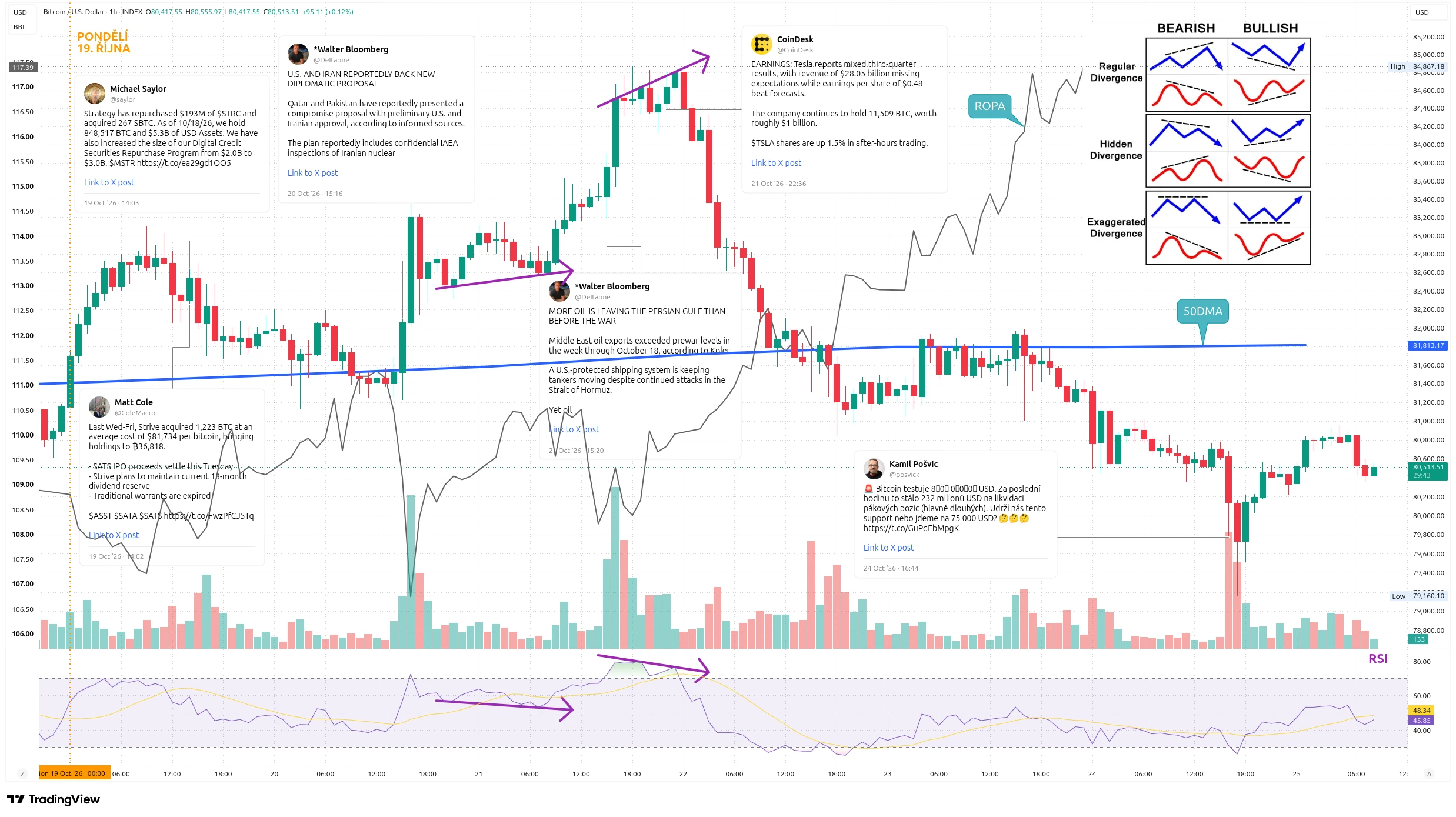 Hodinový graf kurzu ceny bitcoinu s vyznačením důležitých událostí tohoto týdne, RSI, 50DMA a cenou ropy Brent (zdroj: TradingView).