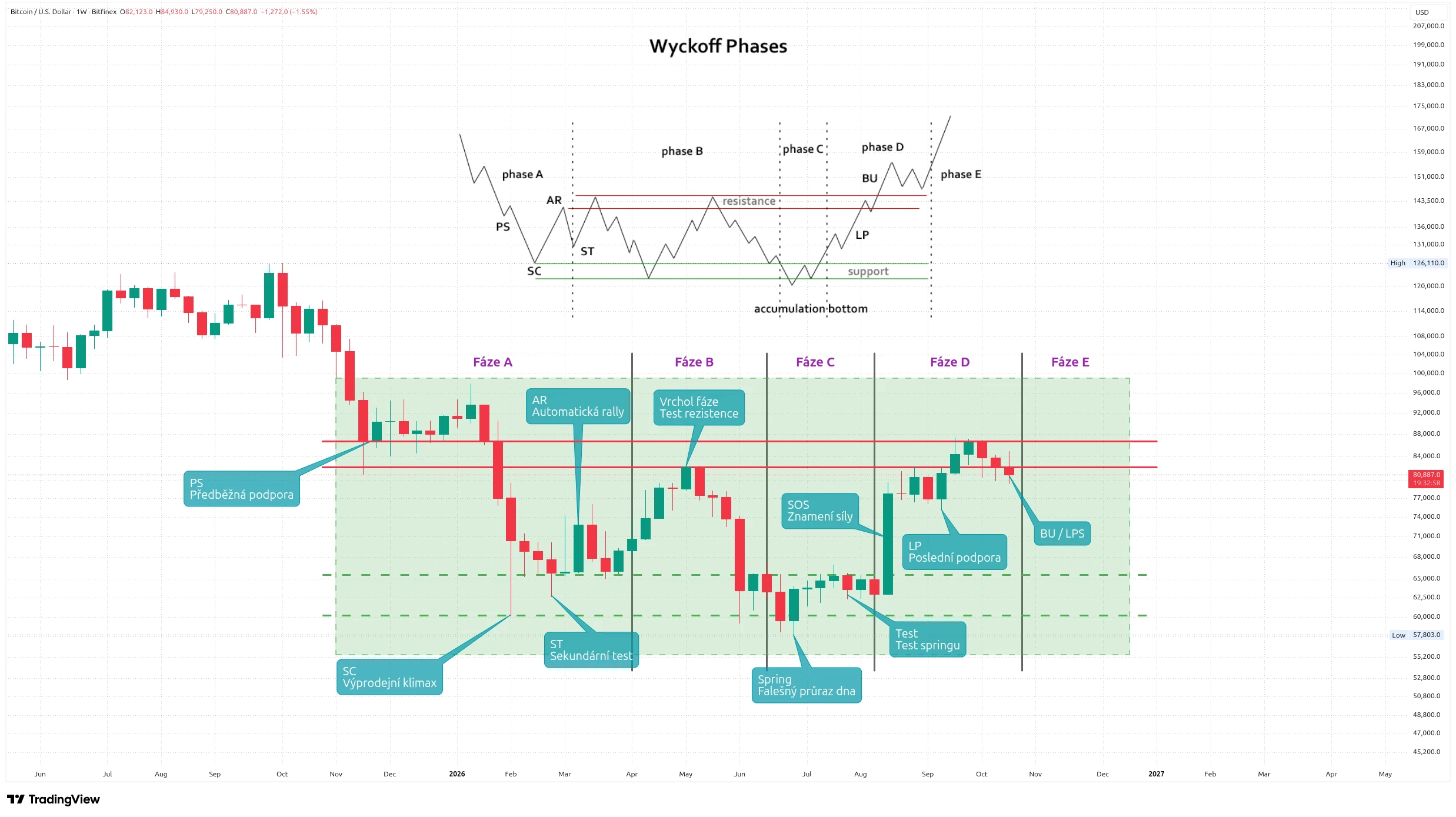 Týdenní graf kurzu ceny bitcoinu s fázemi Wyckoffovy akumulace (zdroj: TradingView).