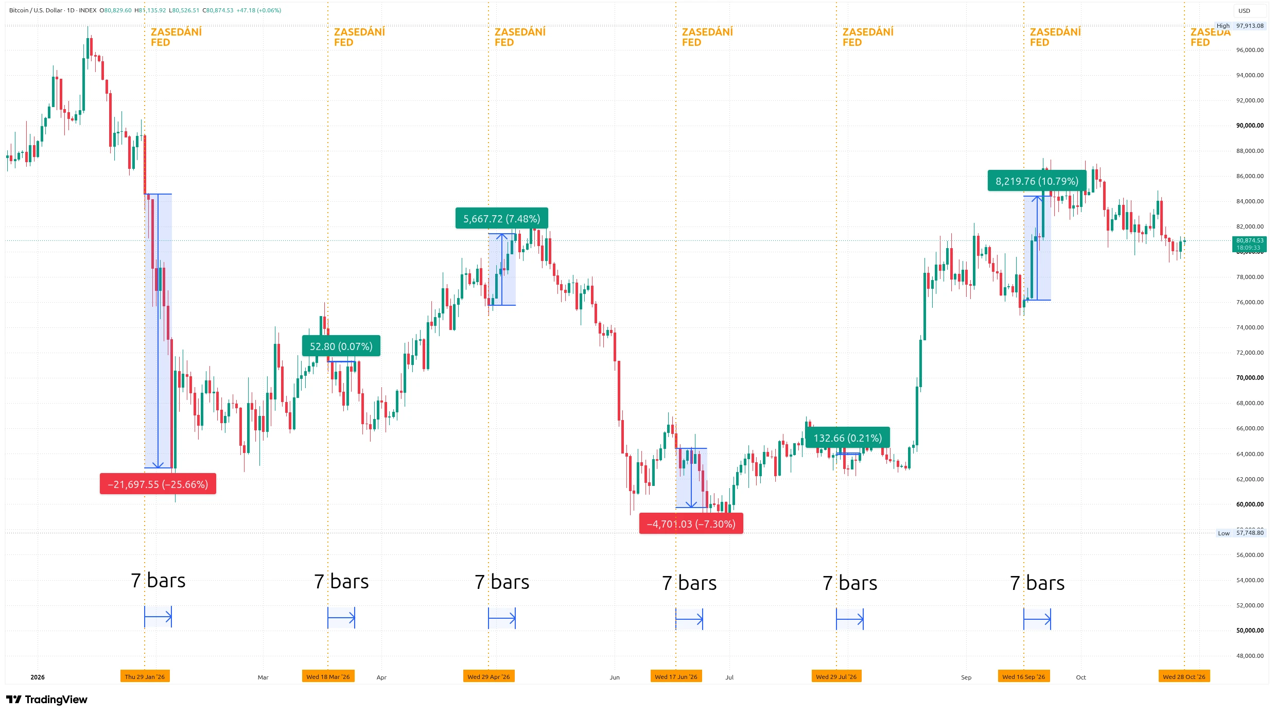 Denní graf kurzu ceny bitcoinu s vyznačenými zasedáními Fedu a následným vývojem Bitcoinu (zdroj: TradingView).