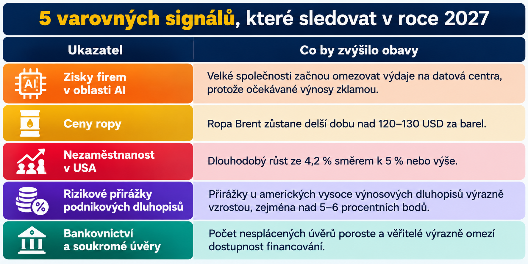 Pět varovných signálů, které mohou v roce 2027 upozornit na blížící se ekonomickou krizi. Investoři by měli sledovat vývoj zisků firem v oblasti AI, ceny ropy, nezaměstnanost v USA, rizikové přirážky podnikových dluhopisů a stabilitu bankovního sektoru. Pokud se tyto ukazatele začnou současně zhoršovat, tlak může pocítit také bitcoin a altcoiny.