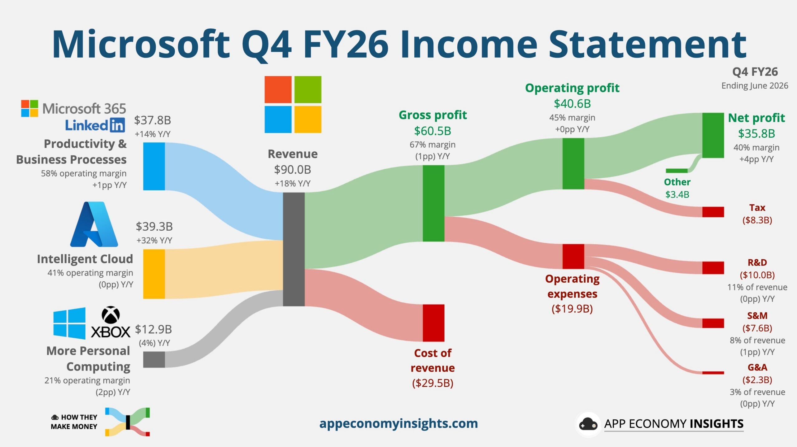Microsoft's financial results for the fourth quarter of fiscal year 2026. Revenue increased 18% year over year to  billion. Source: App Economy Insights.