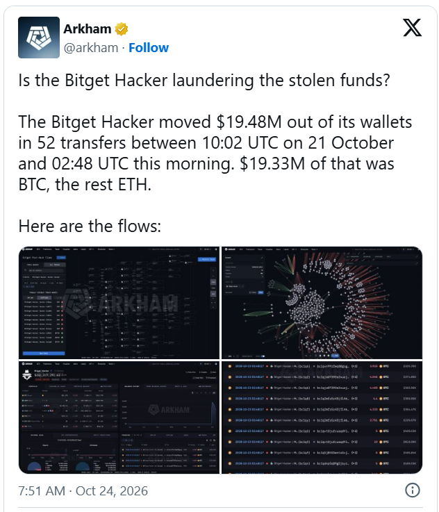 Blockchainová analytická společnost Arkham sleduje další pohyby ukradených kryptoměn z burzy Bitget. Útočník během 52 transakcí přesunul 19,48 milionu USD, z toho 19,33 milionu USD v bitcoinu. Většina prostředků zamířila na nové peněženky, což může komplikovat jejich dohledávání. Zda jde skutečně o začátek praní peněz, zatím potvrzené není.