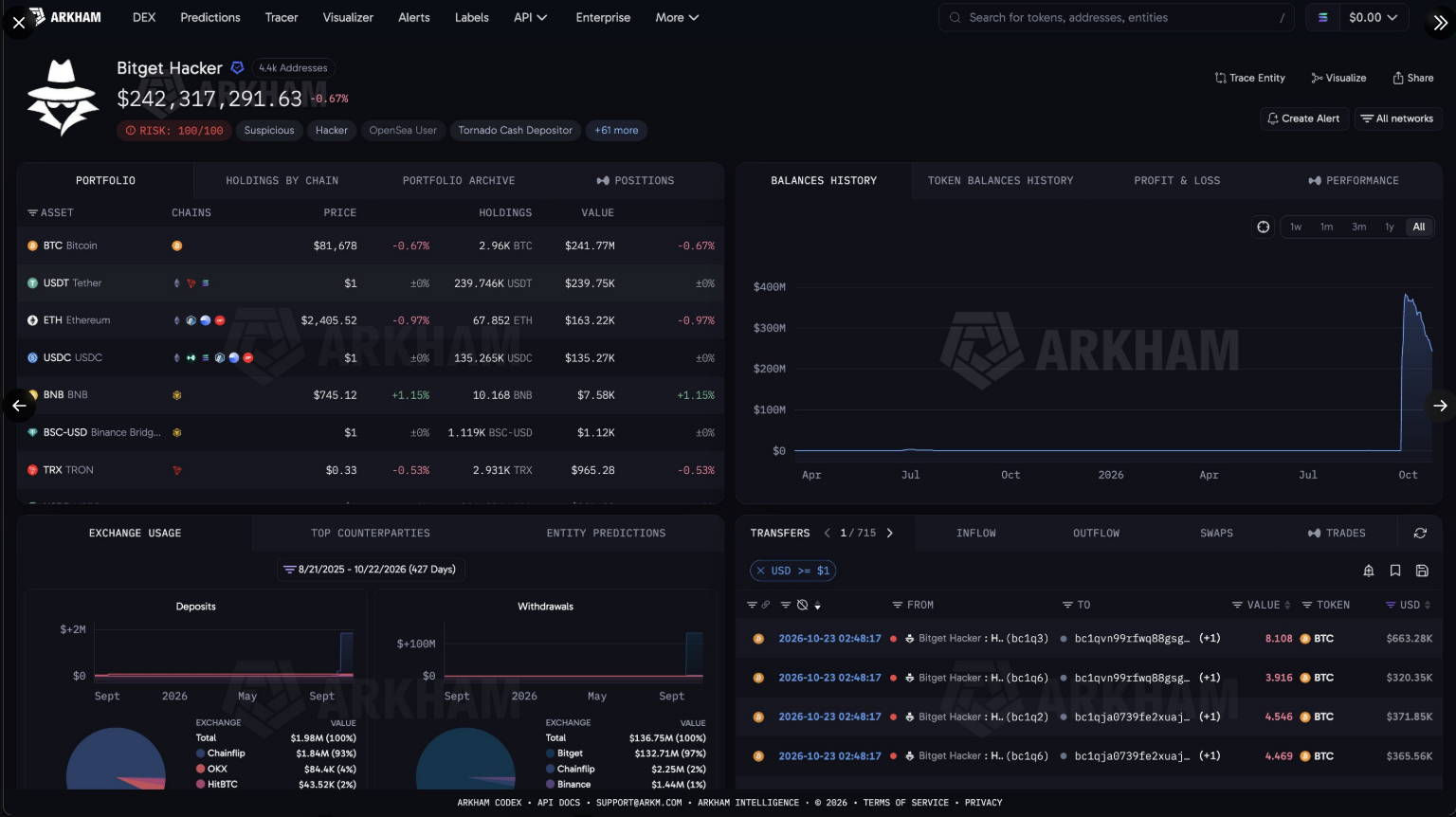 Arkham Intelligence odhaduje, že v peněženkách spojovaných s útočníkem stojí ukradená aktiva stále přibližně 242,3 milionu USD, přičemž naprostou většinu tvoří bitcoin. Přehled zachycuje také historii zůstatků a pohyby prostředků mezi jednotlivými adresami. Navzdory dosavadním převodům analytici nadále sledují značnou část odcizených kryptoměn, jejichž další osud zůstává nejistý.
