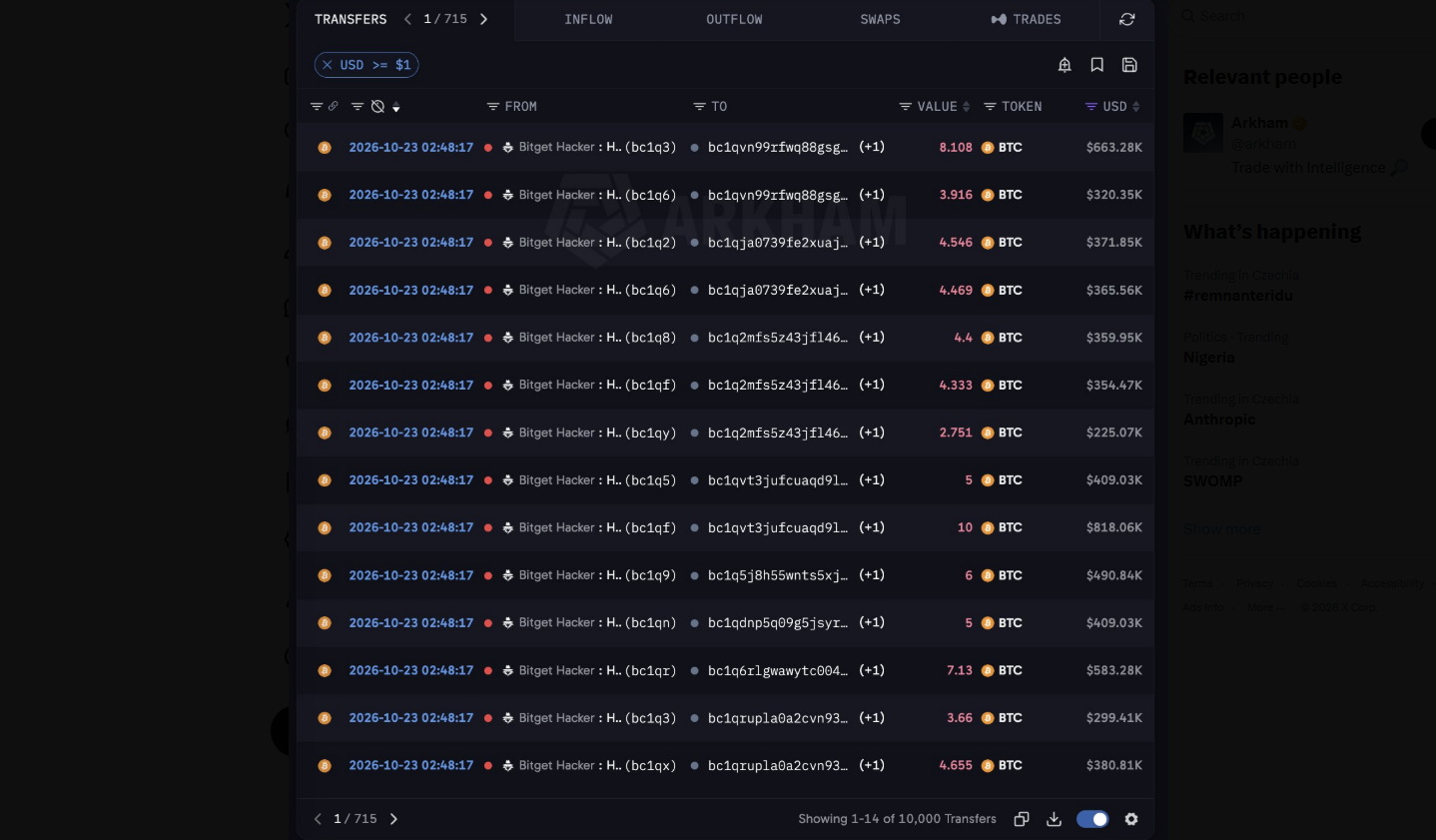 Arkham Intelligence zachycuje konkrétní odchozí transakce spojené s hackerským útokem na burzu Bitget. Ukradené bitcoiny putují v rozdělených částkách do desítek nových peněženek, přičemž jednotlivé převody dosahují hodnot stovek tisíc USD. Podrobný přehled transakcí pomáhá analytikům sledovat pohyb odcizených prostředků a hledat jejich další cíle.