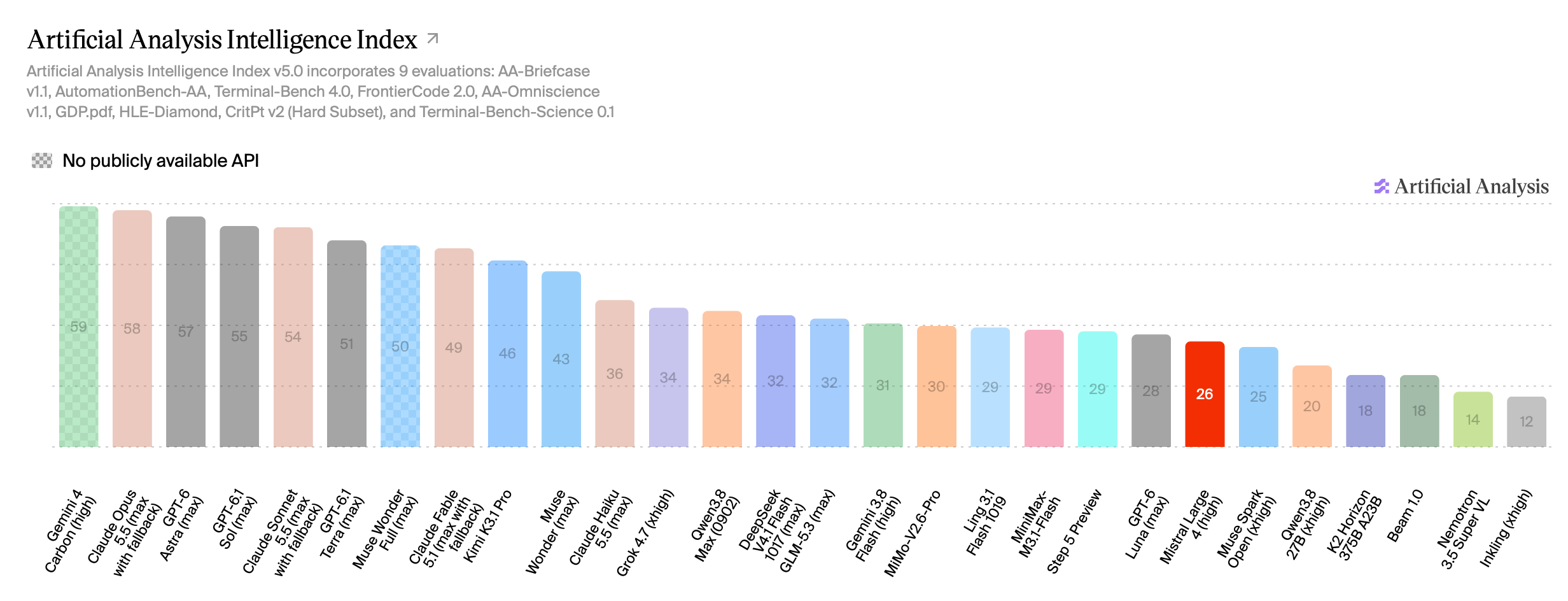 Model Mistral Large 4 se v žebříčku Artificial Analysis Intelligence Index nachází až na chvostu zobrazeného výběru. Se skóre 26 bodů obsadil 22. místo z 28 modelů a výrazně zaostává za vedoucím Gemini 4 Carbon s 59 body. Zdroj: Artificial Analysis.